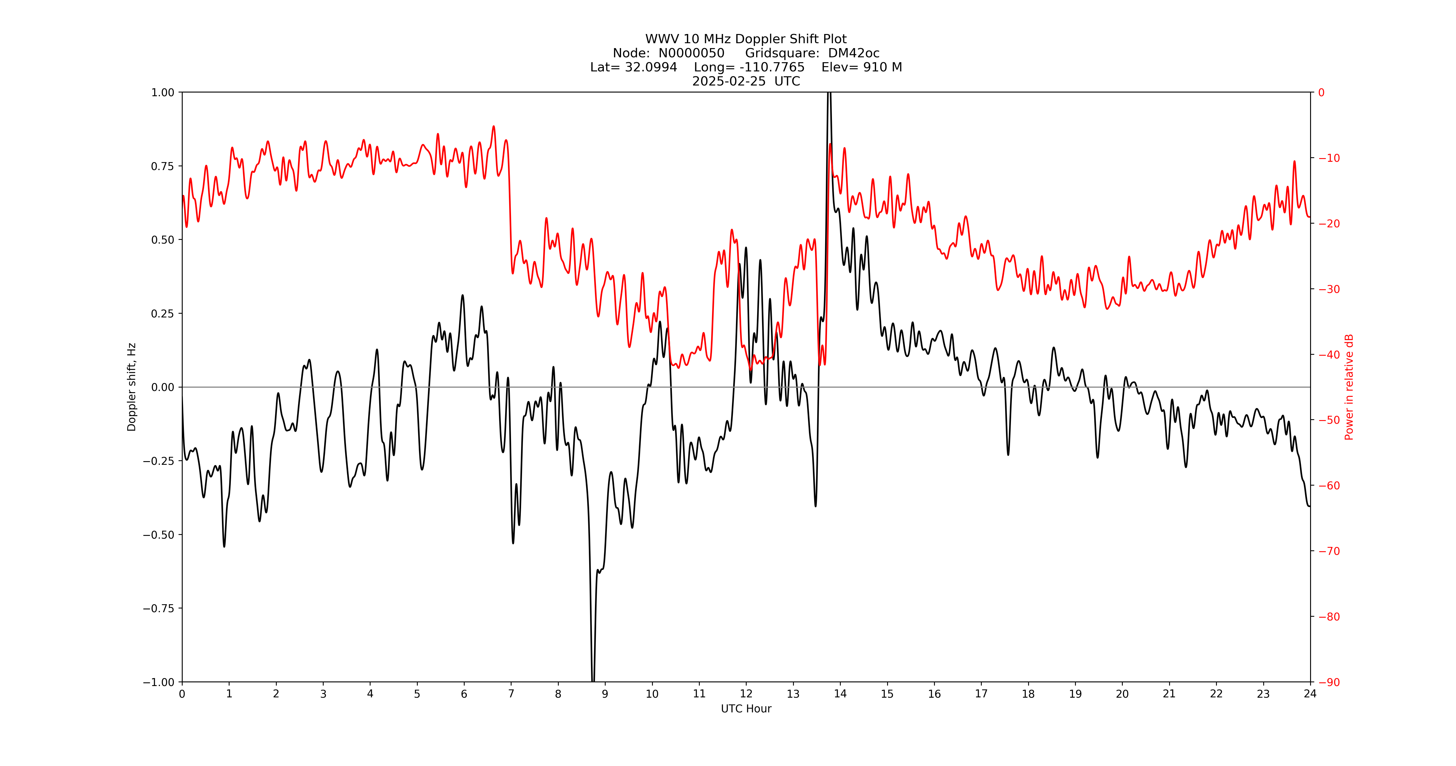 Graph for Observation Unavailable
