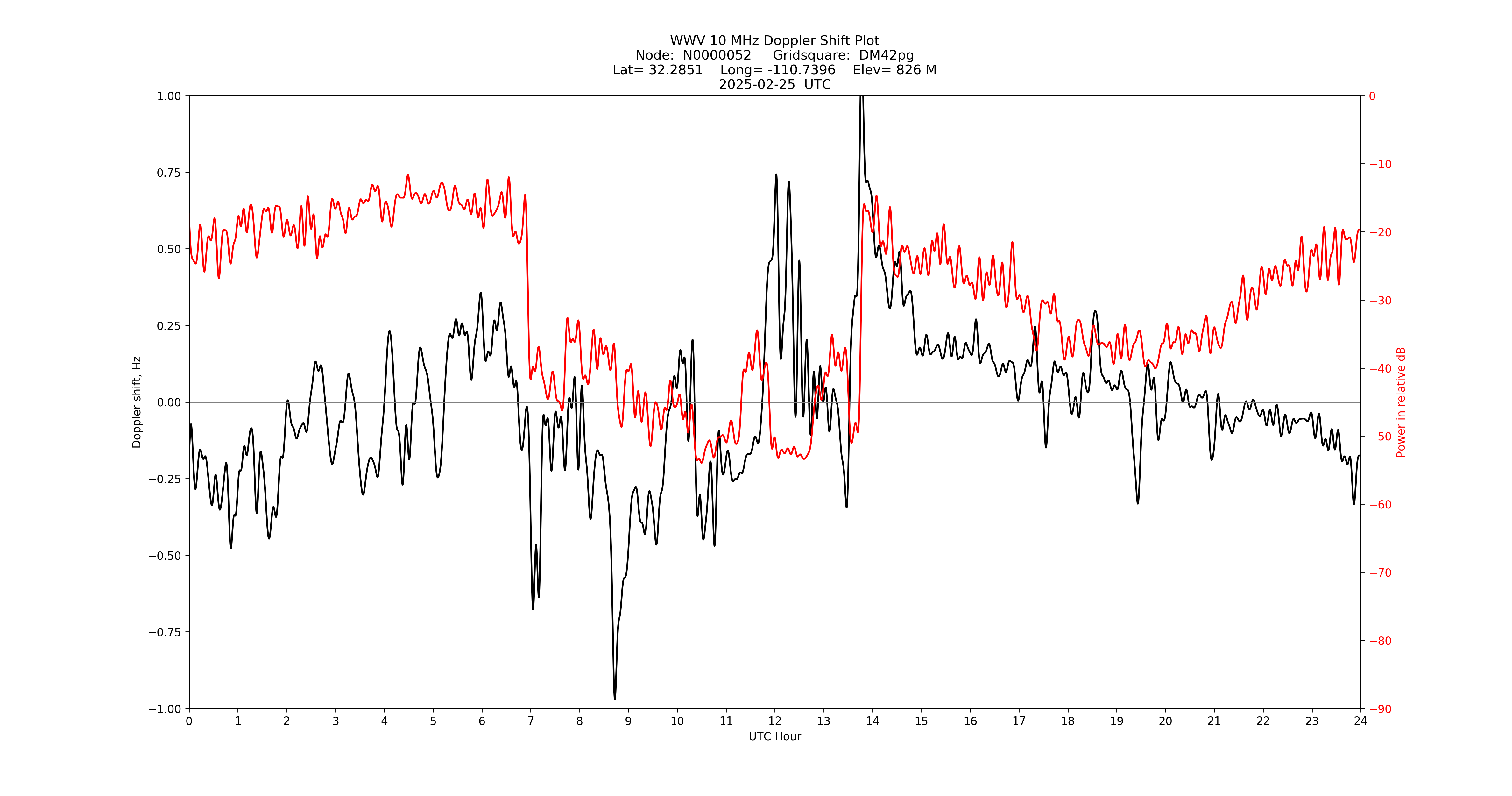 Graph for Observation Unavailable