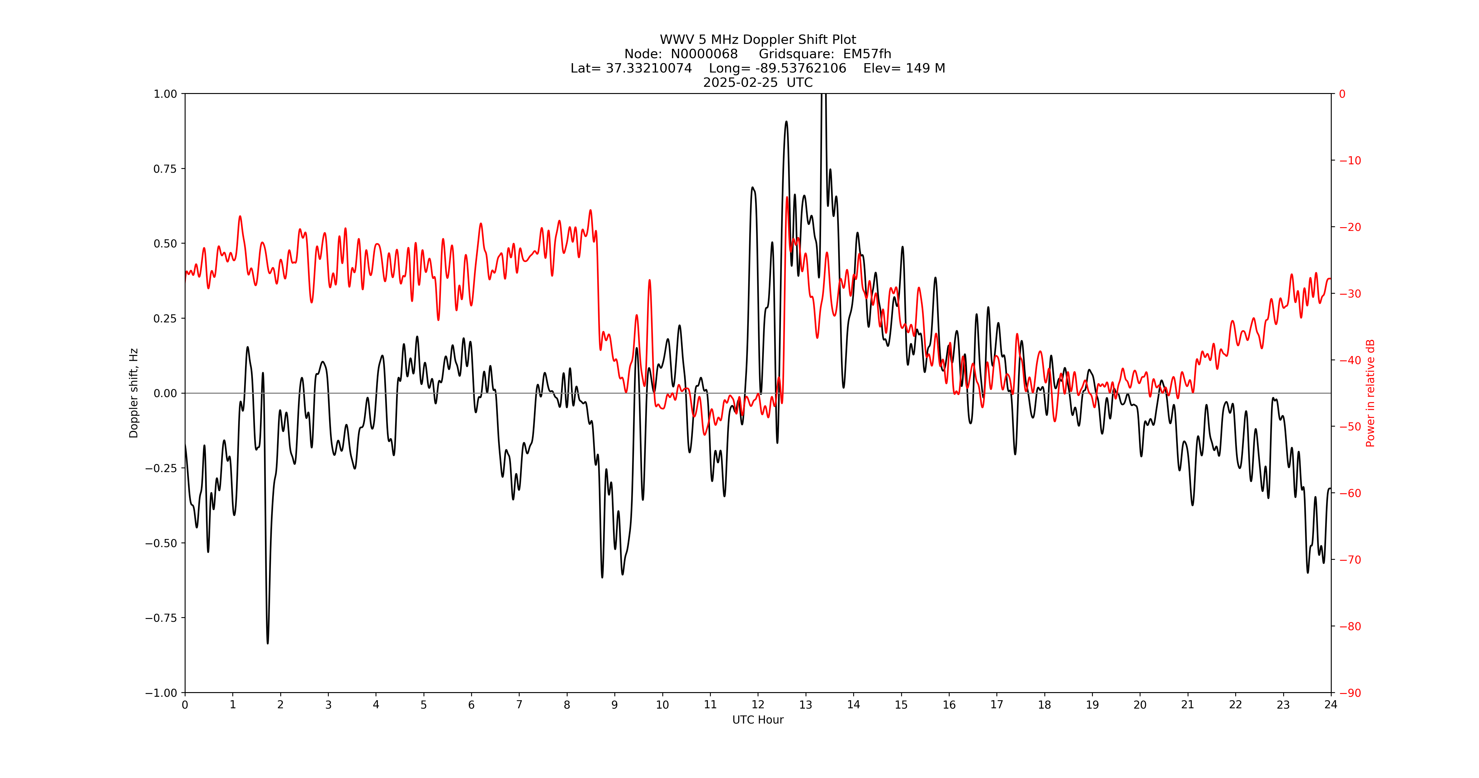 Graph for Observation Unavailable