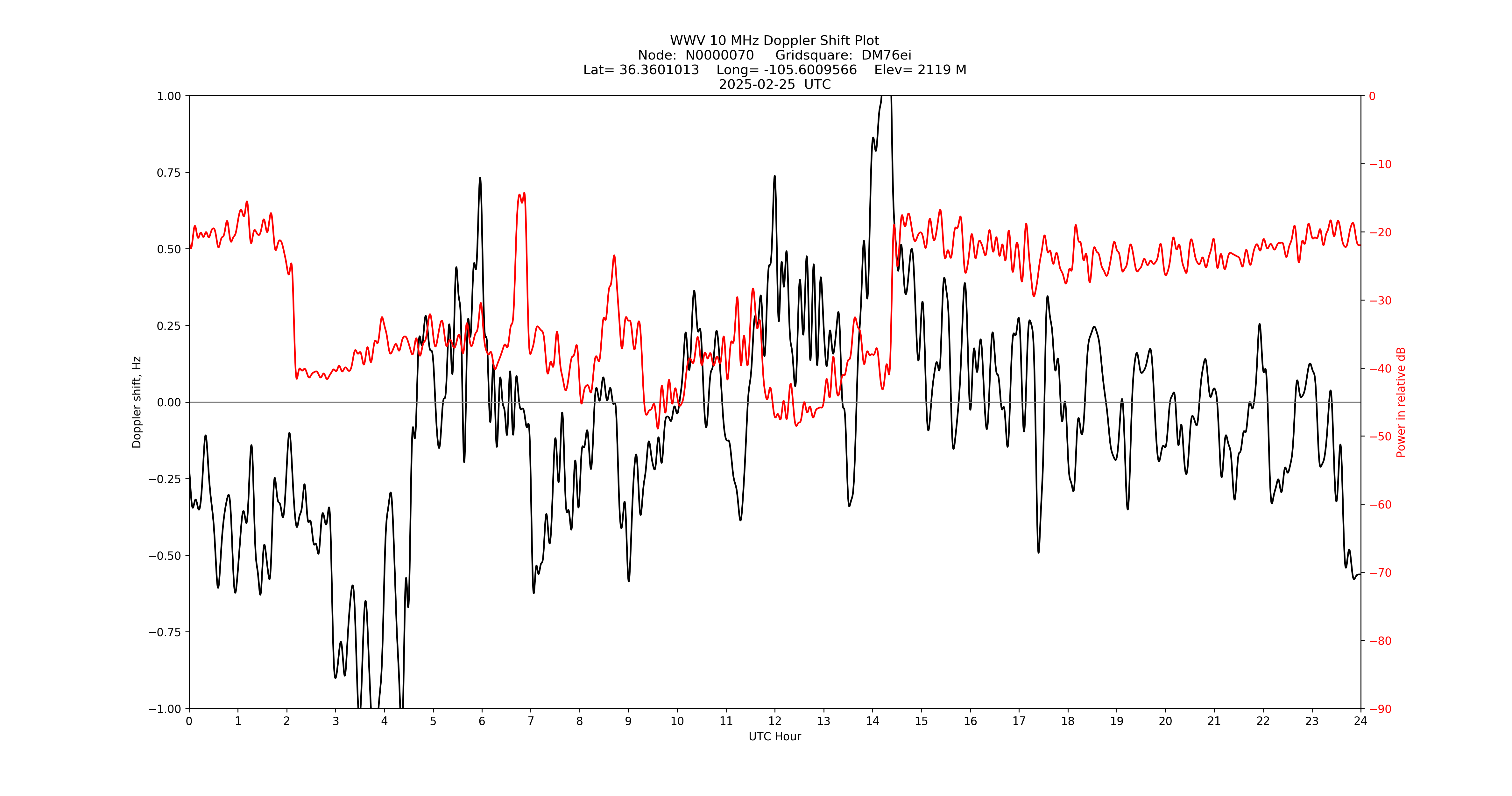 Graph for Observation Unavailable