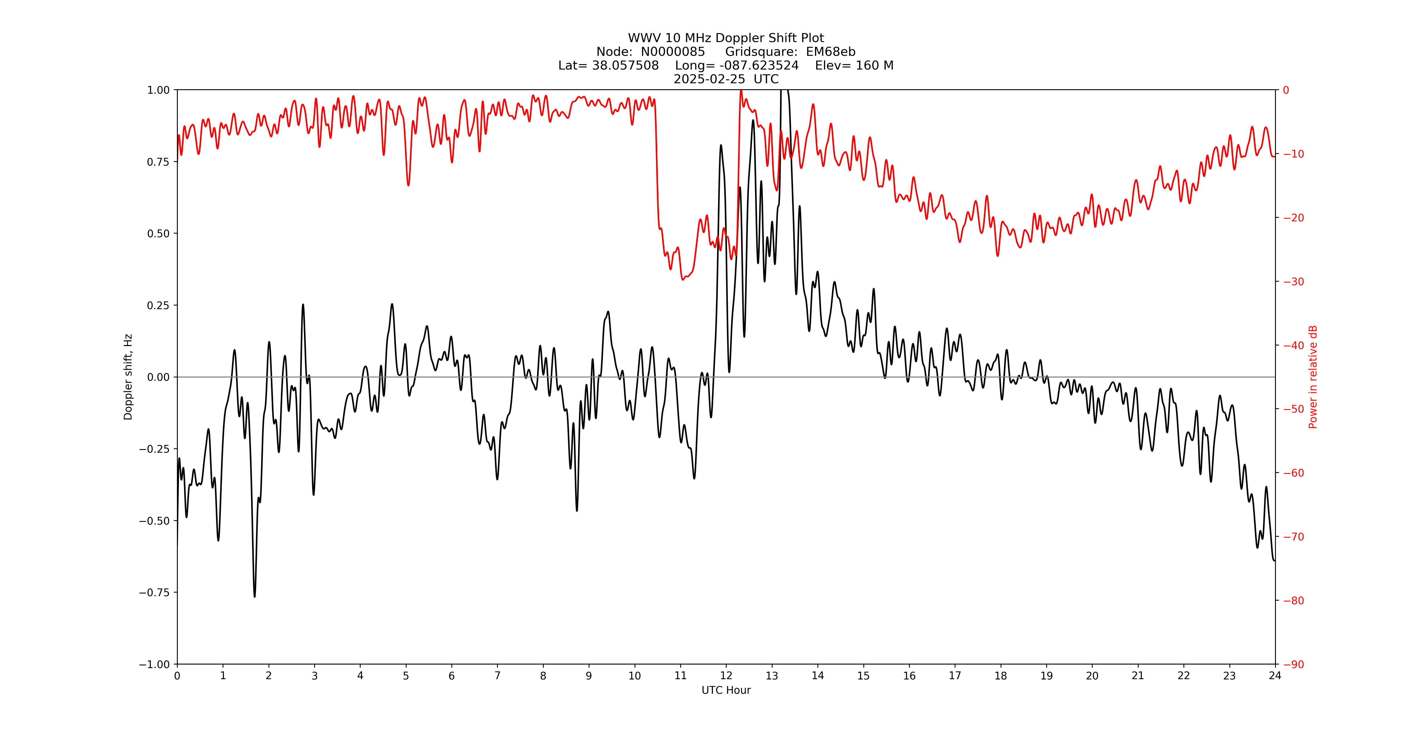 Graph for Observation Unavailable