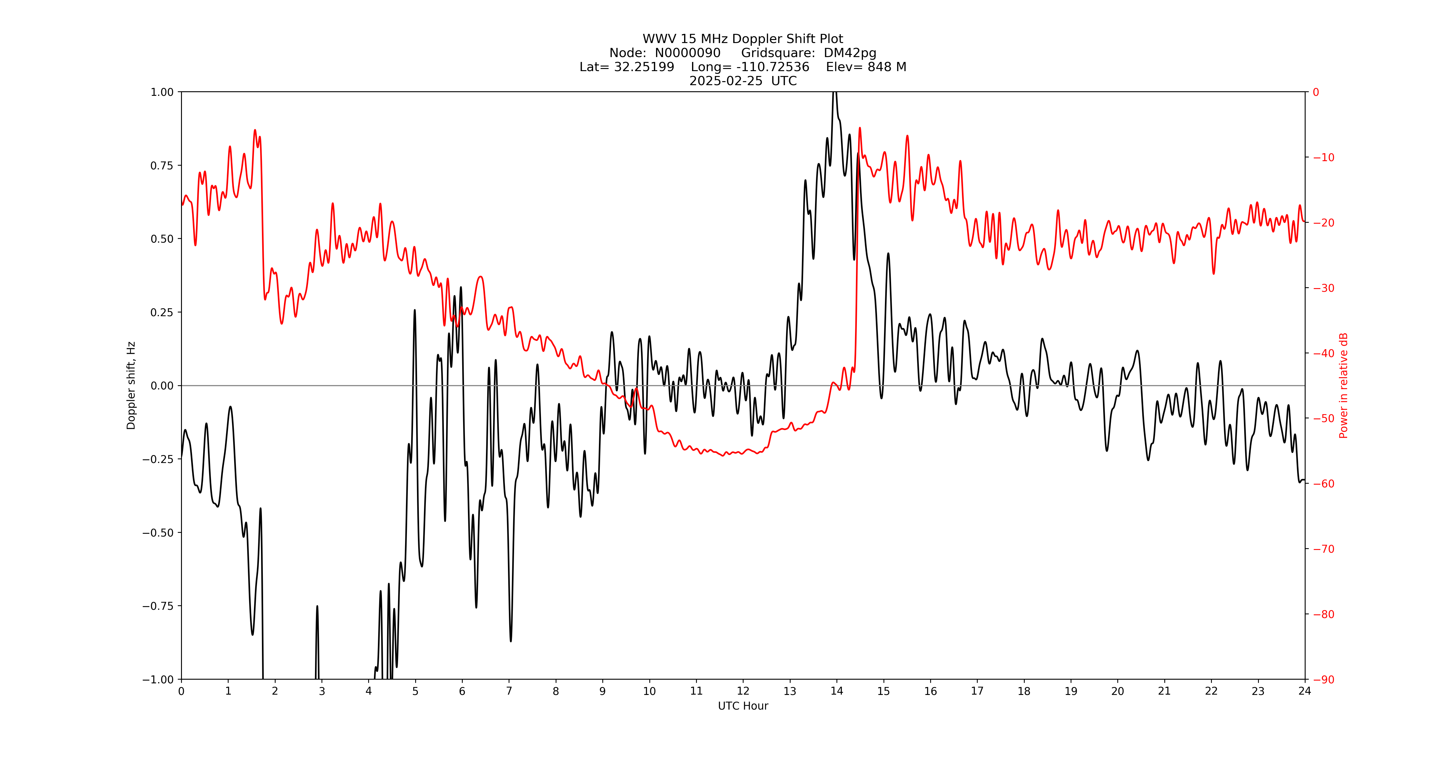 Graph for Observation Unavailable