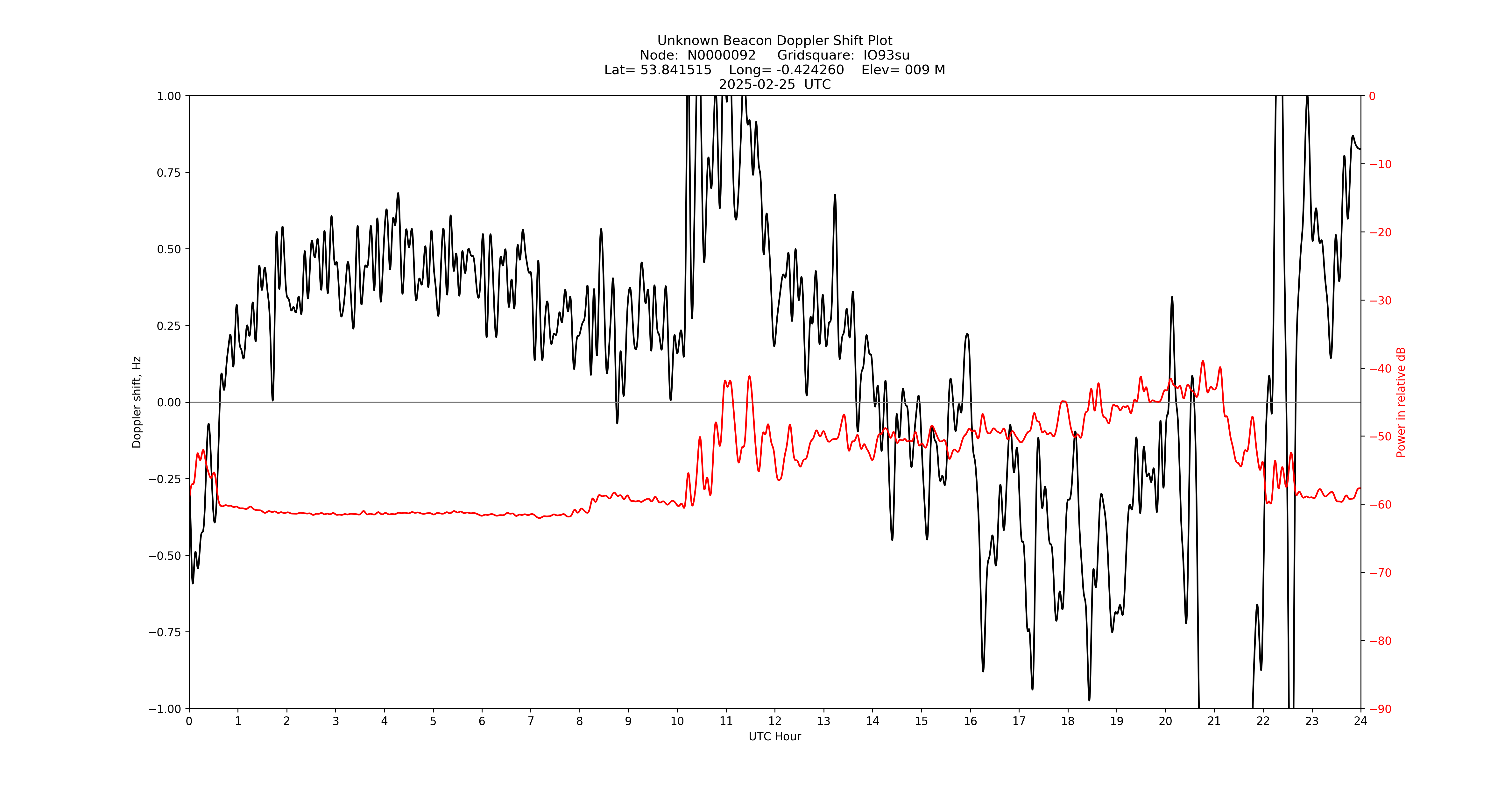Graph for Observation Unavailable