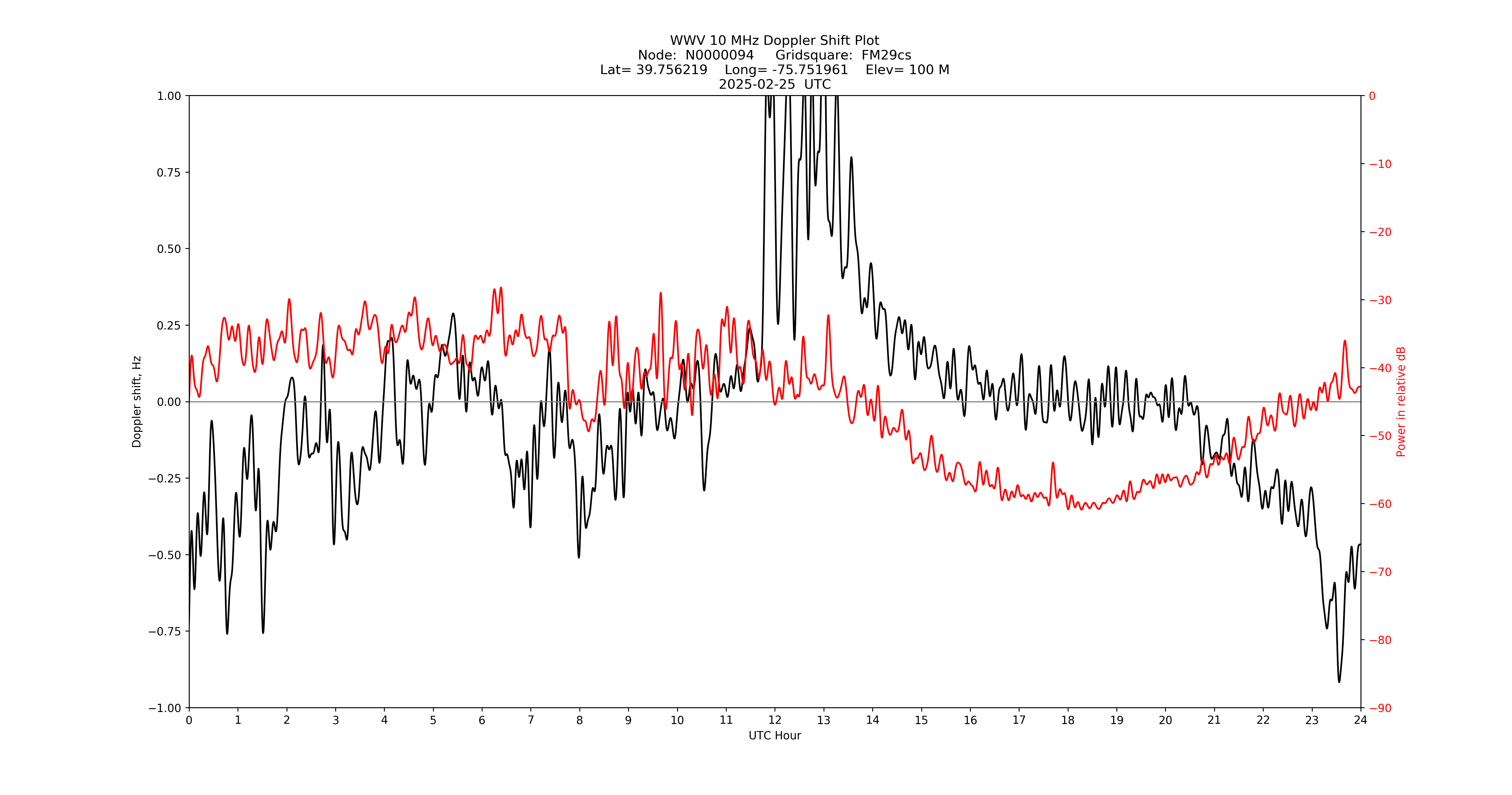 Graph for Observation Unavailable