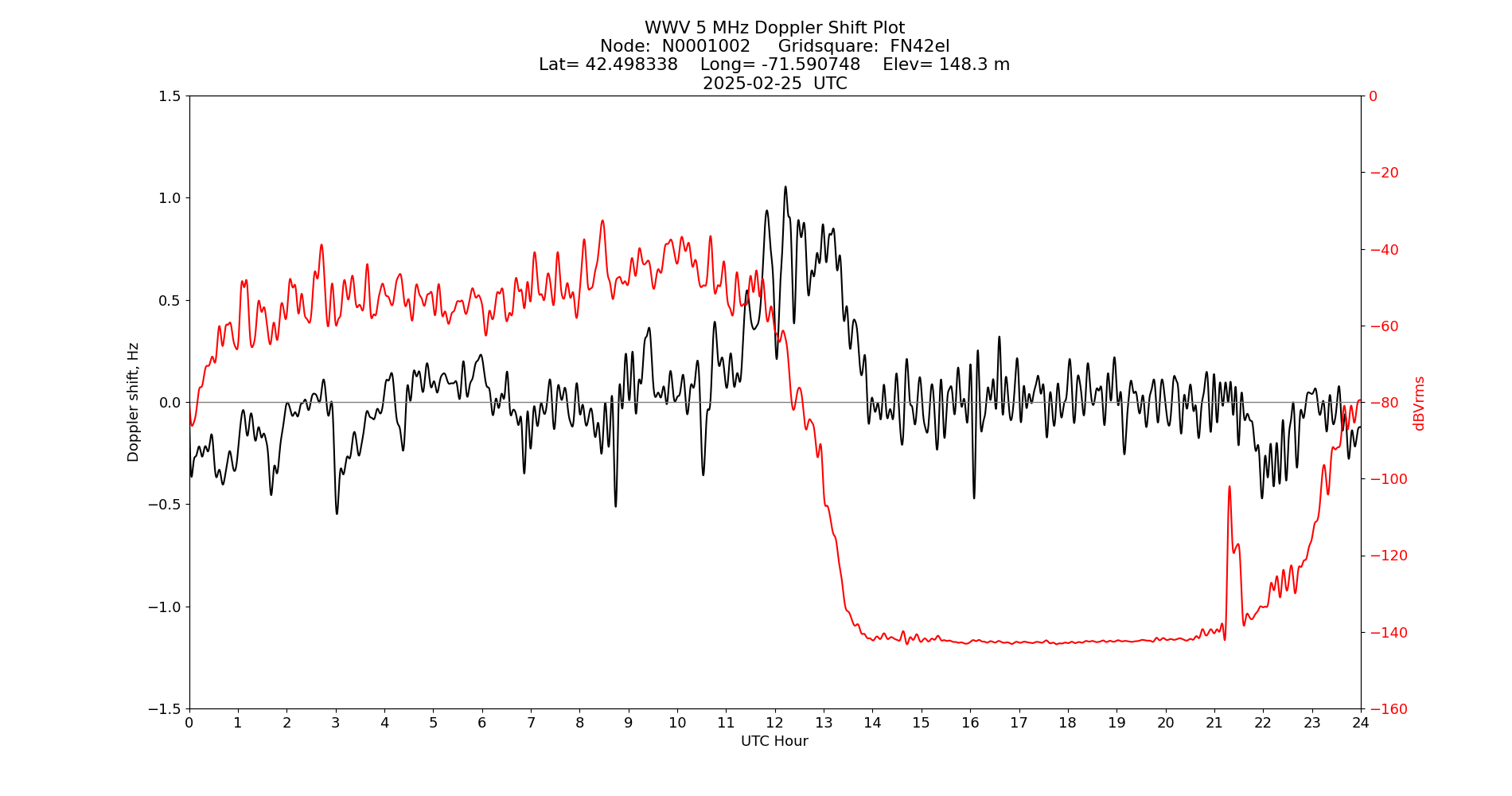 Graph for Observation Unavailable