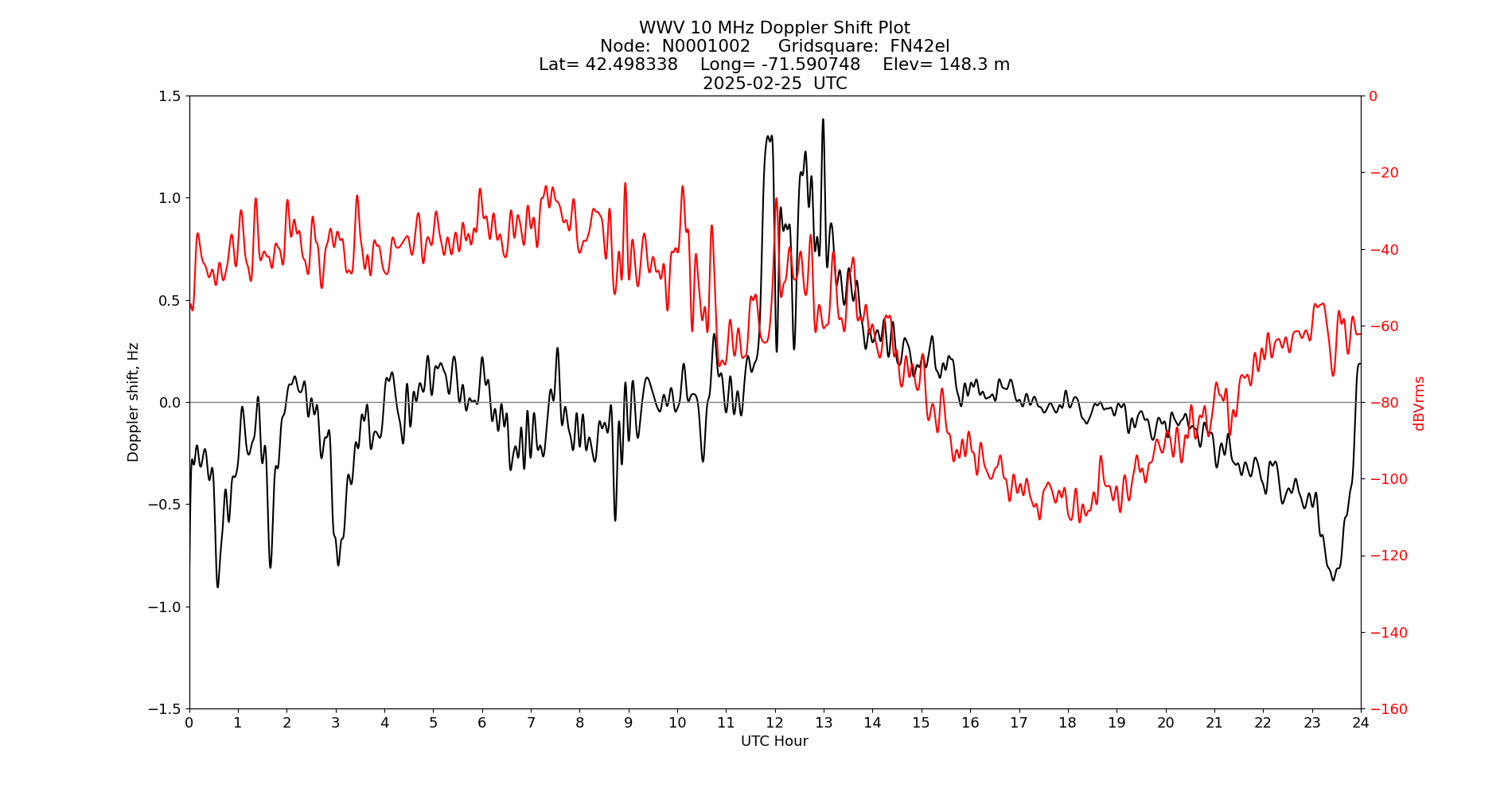 Graph for Observation Unavailable