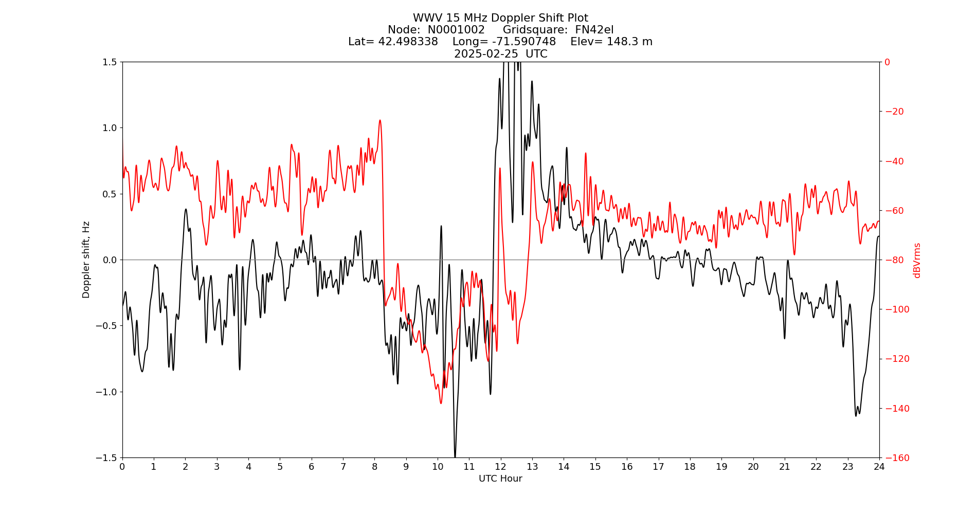 Graph for Observation Unavailable