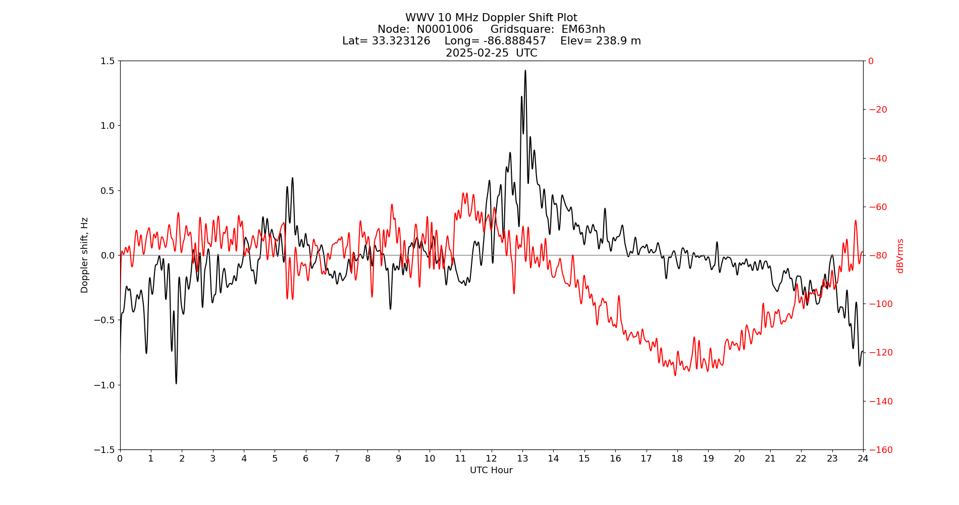 Graph for Observation Unavailable