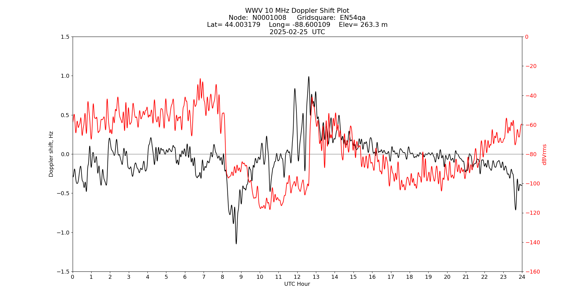 Graph for Observation Unavailable
