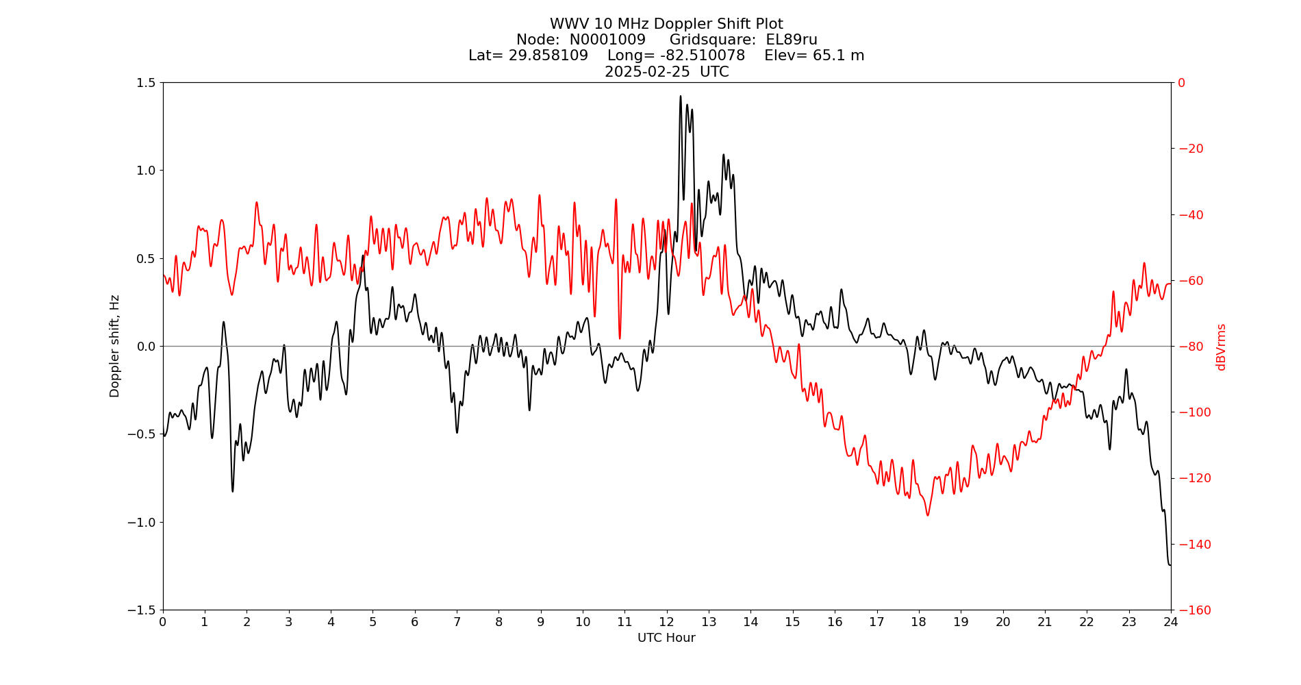 Graph for Observation Unavailable