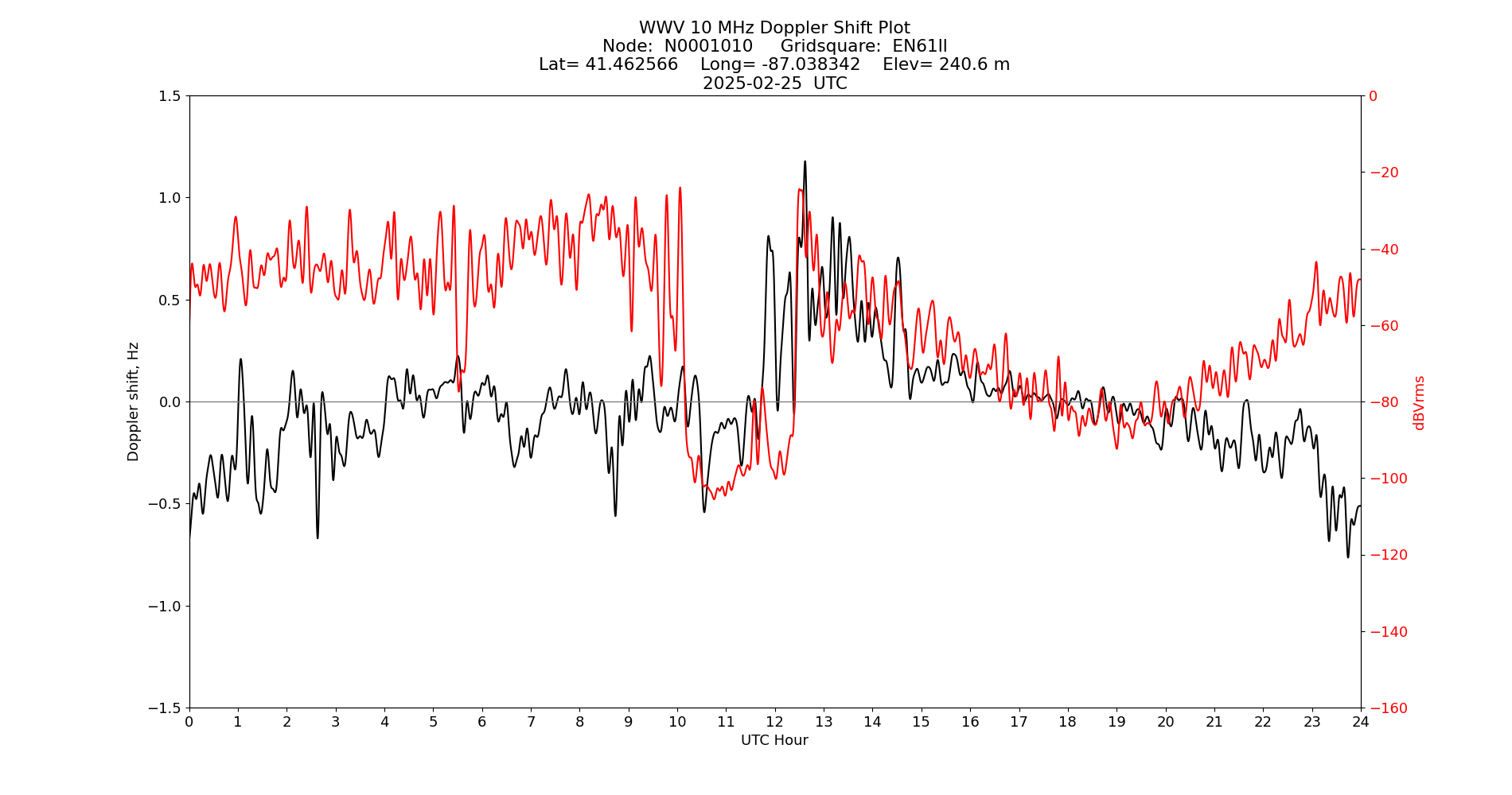 Graph for Observation Unavailable