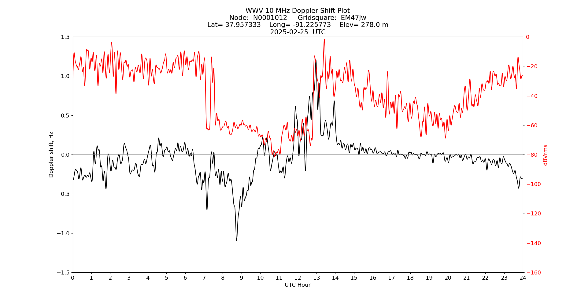Graph for Observation Unavailable