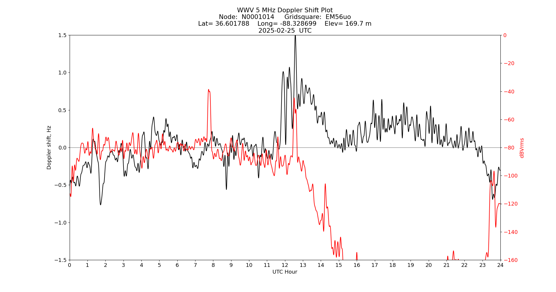 Graph for Observation Unavailable