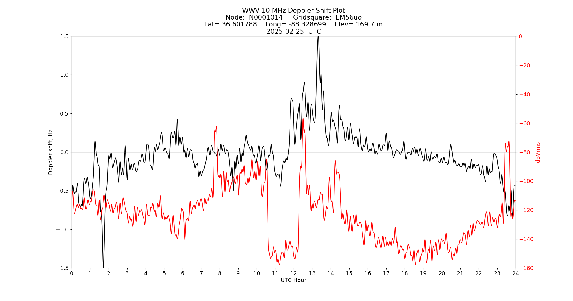 Graph for Observation Unavailable