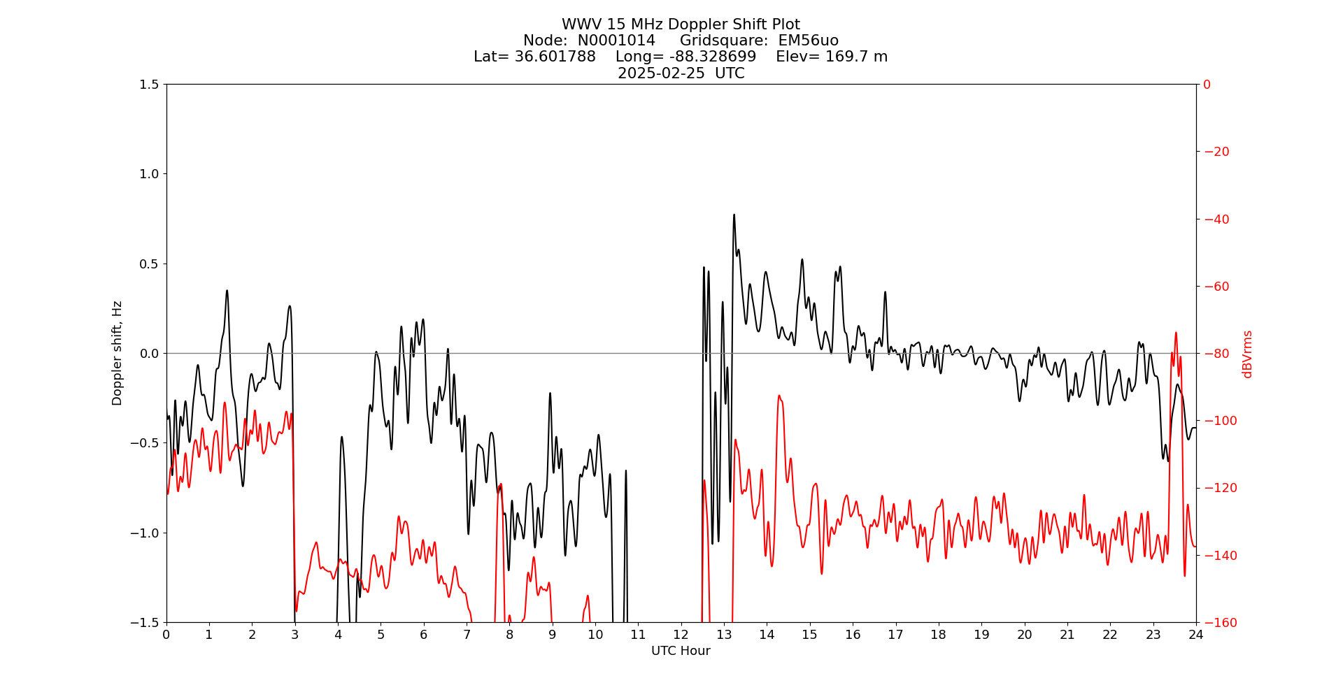 Graph for Observation Unavailable