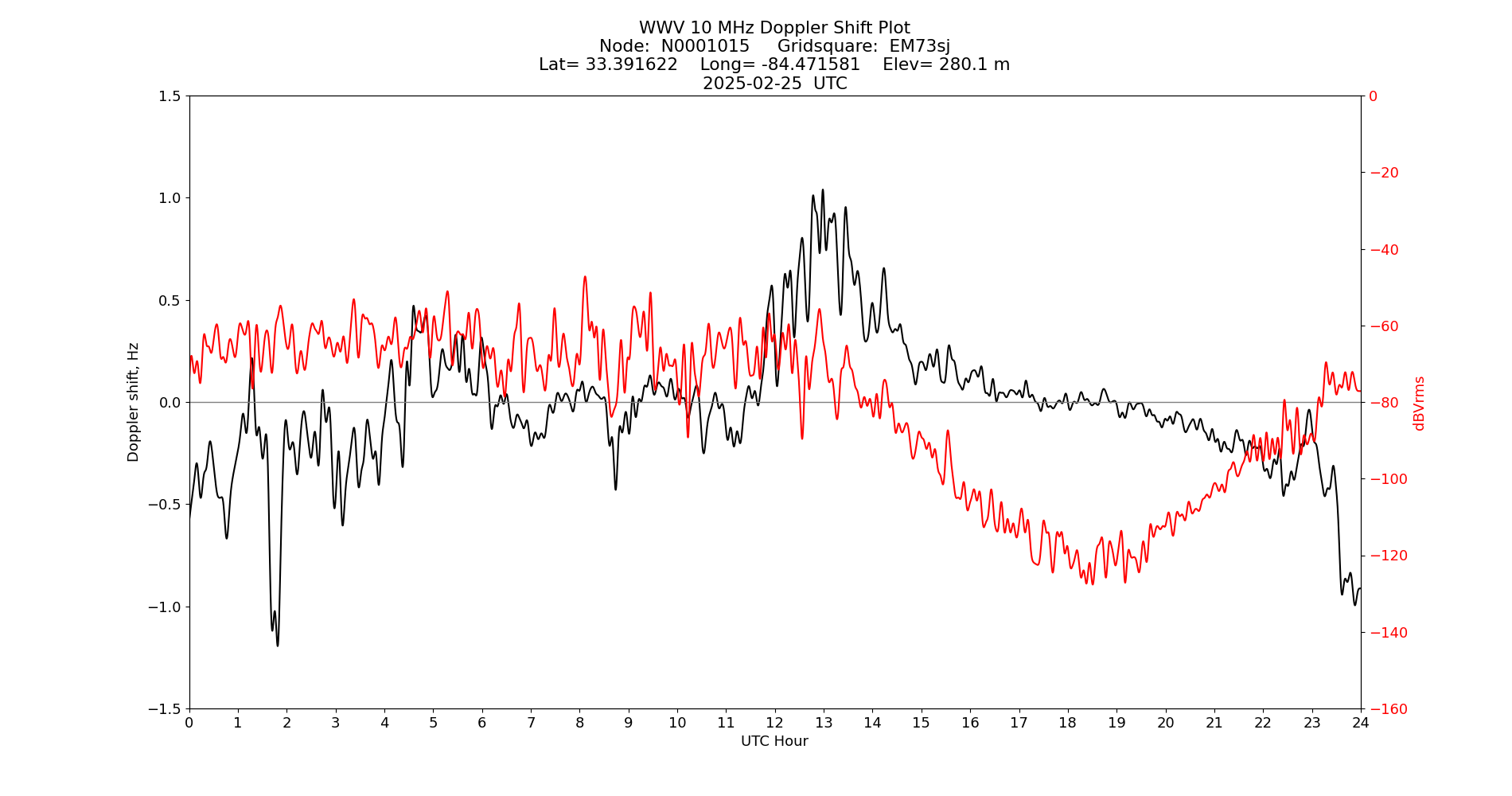 Graph for Observation Unavailable