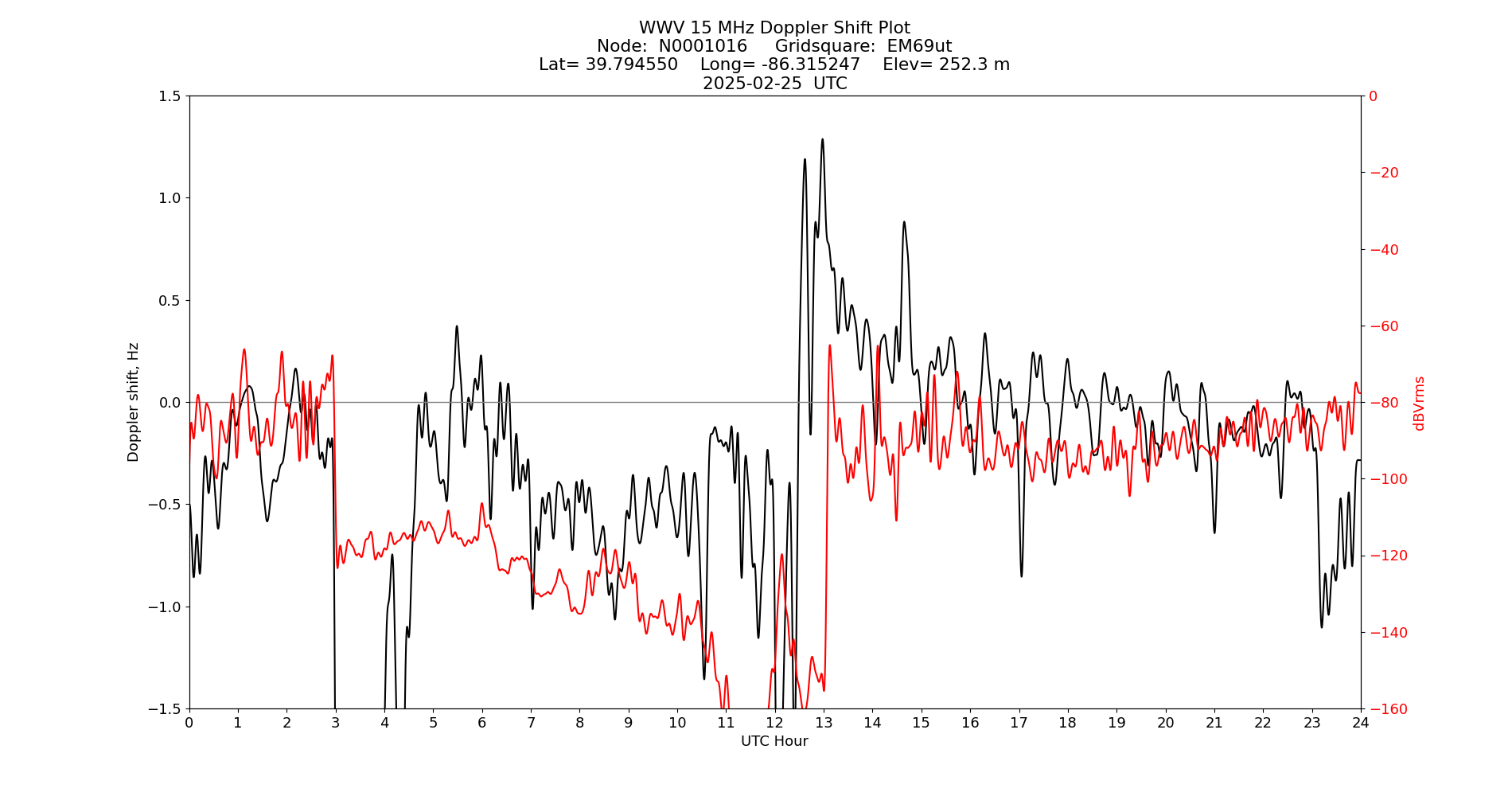 Graph for Observation Unavailable
