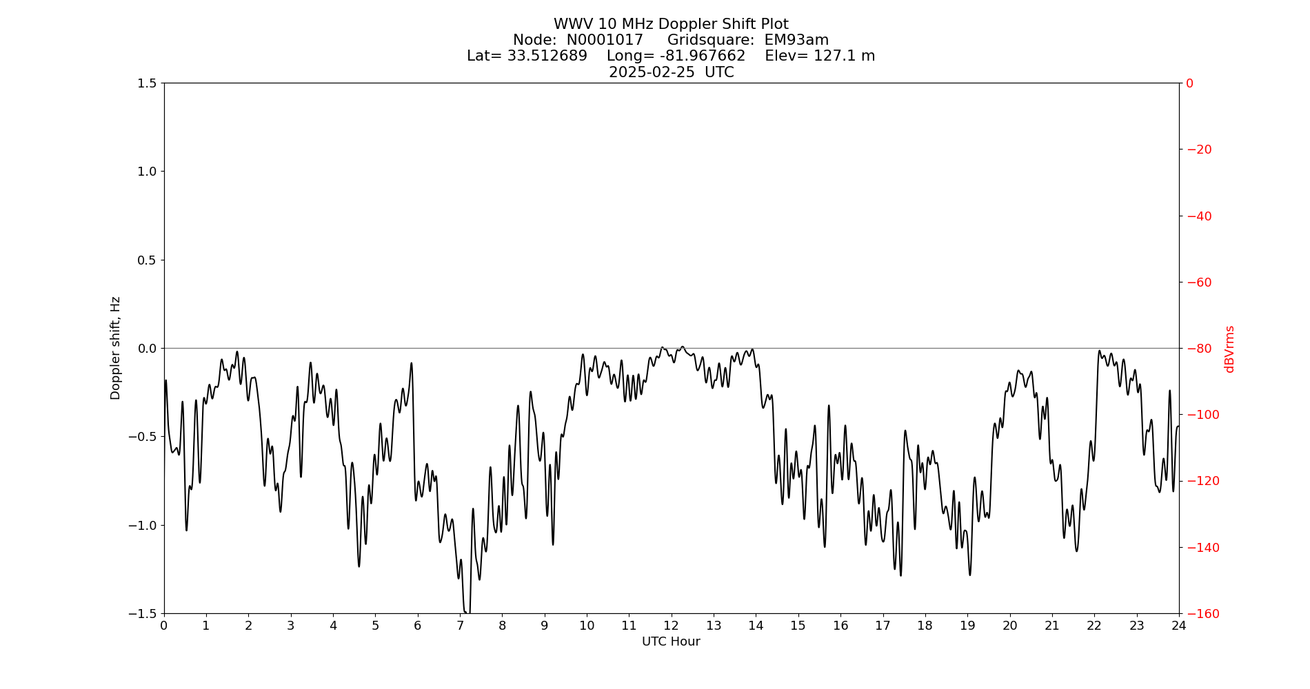 Graph for Observation Unavailable
