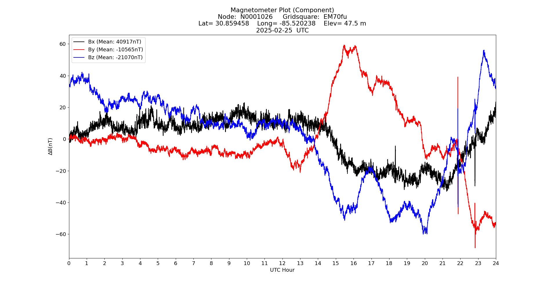 Graph for Observation Unavailable