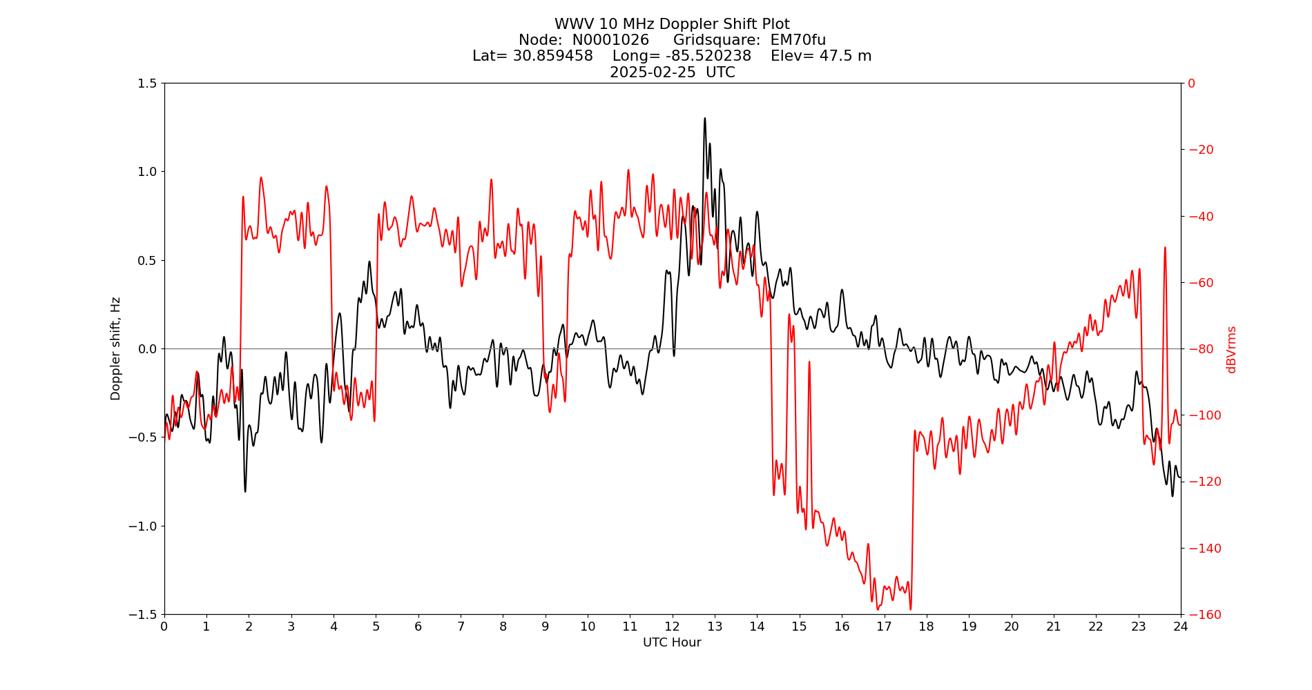 Graph for Observation Unavailable