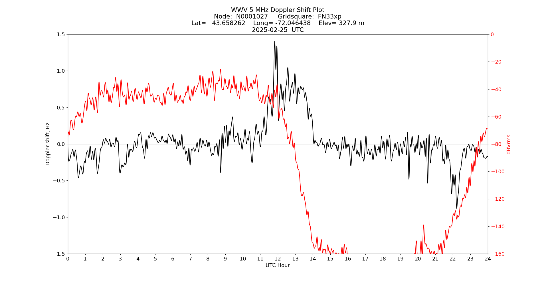 Graph for Observation Unavailable