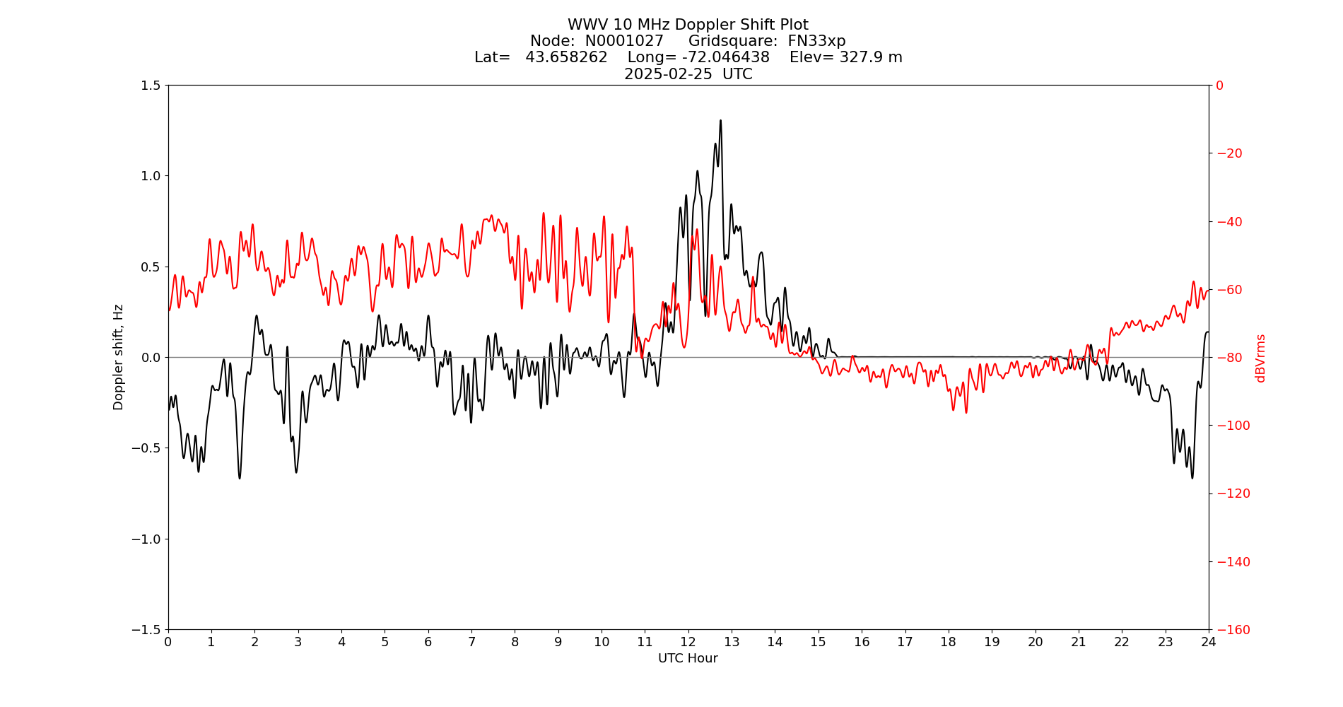 Graph for Observation Unavailable