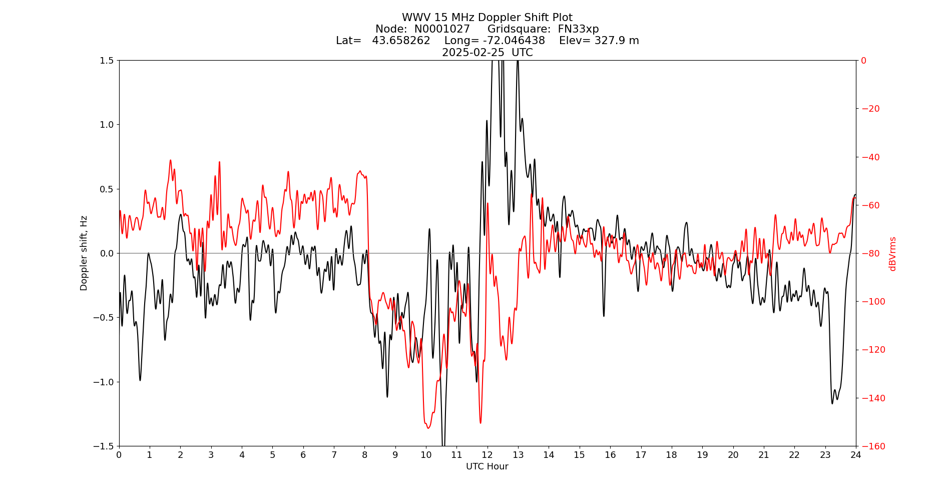 Graph for Observation Unavailable