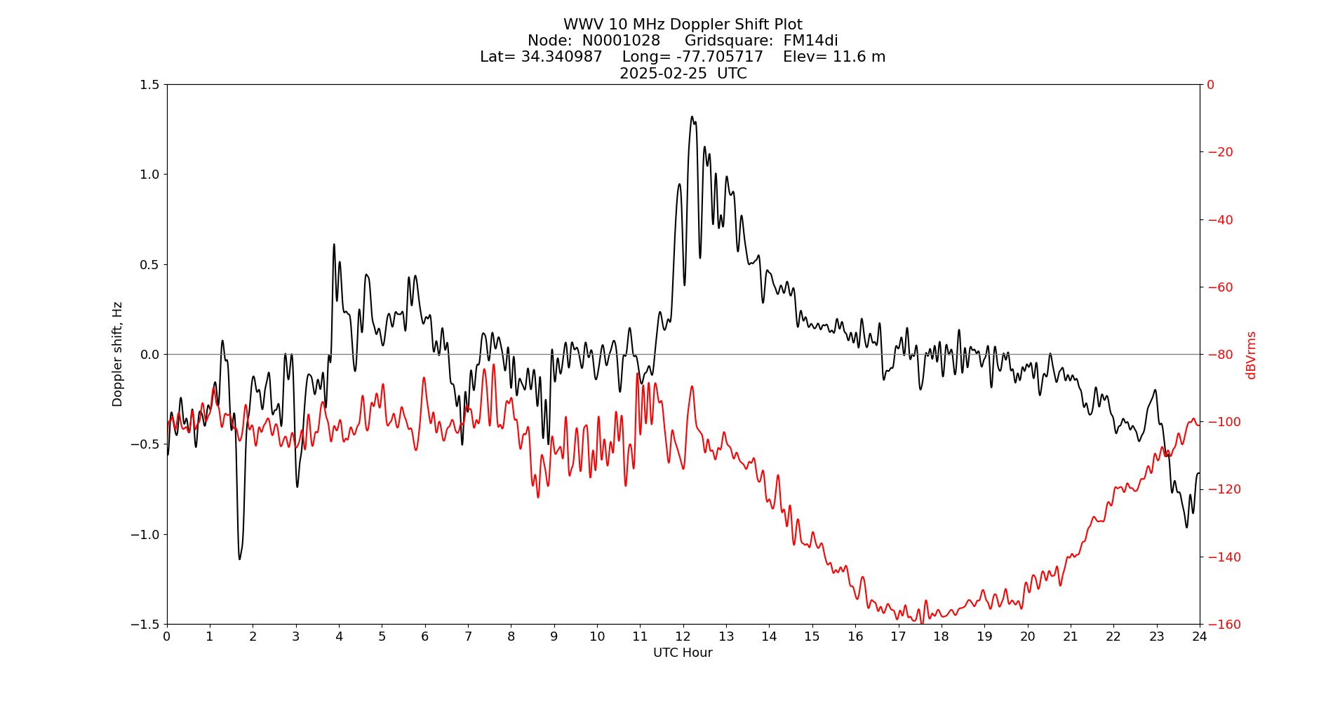 Graph for Observation Unavailable
