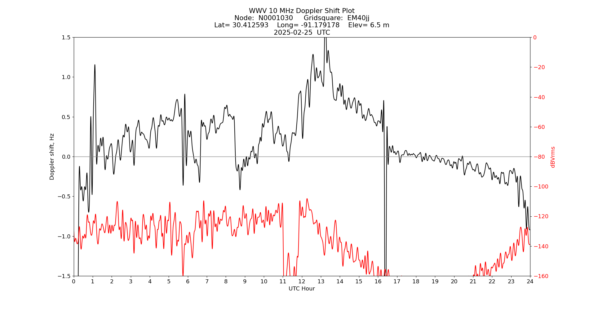 Graph for Observation Unavailable