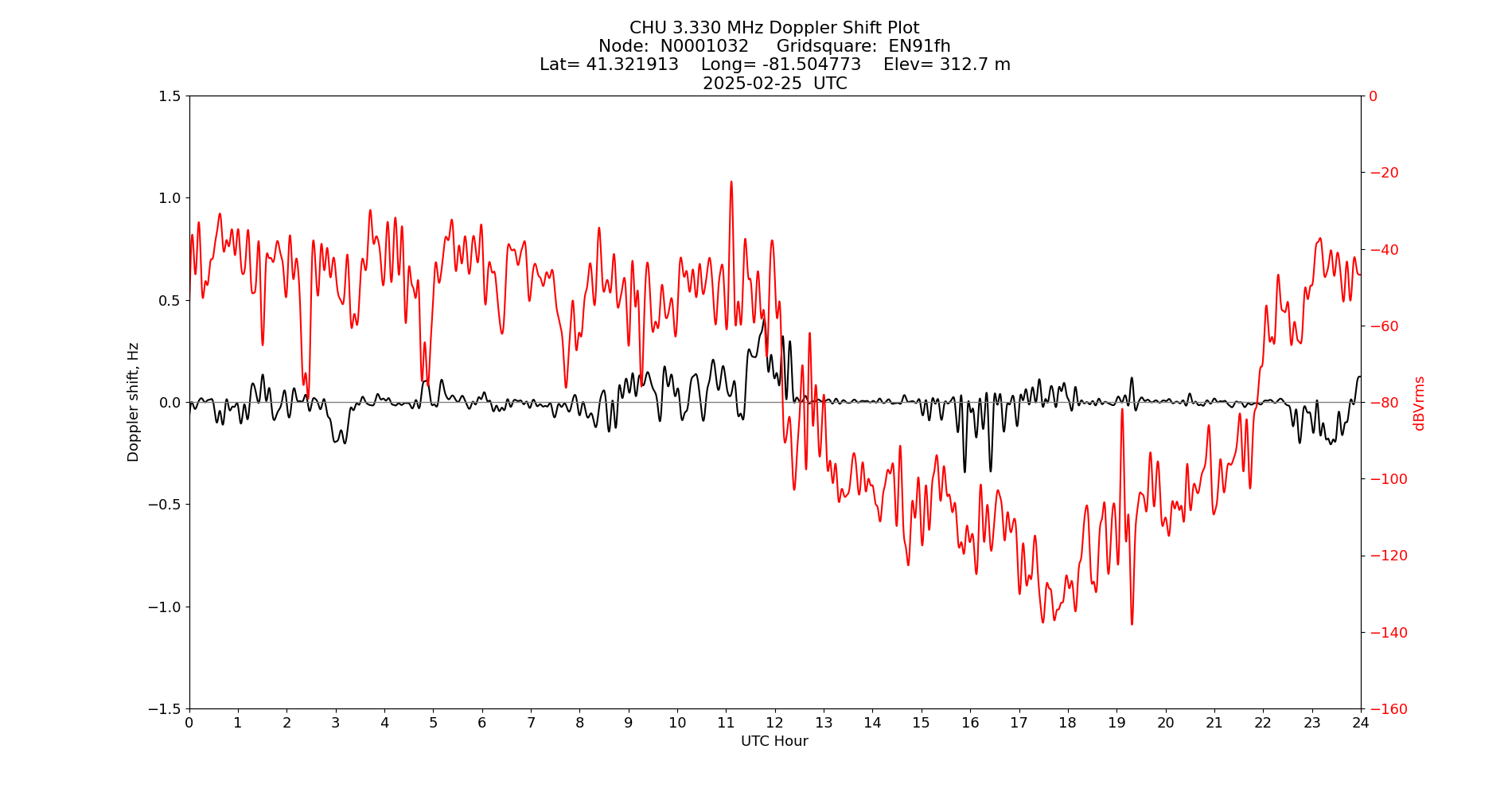Graph for Observation Unavailable