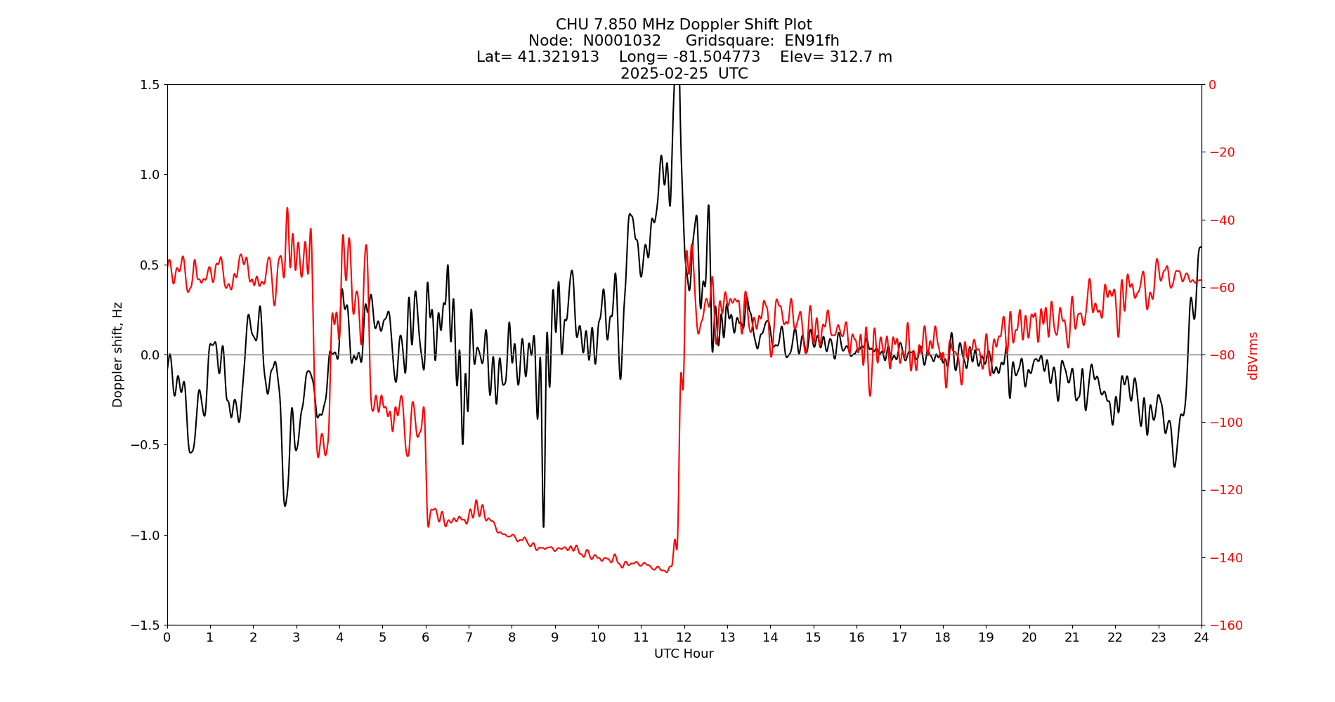 Graph for Observation Unavailable