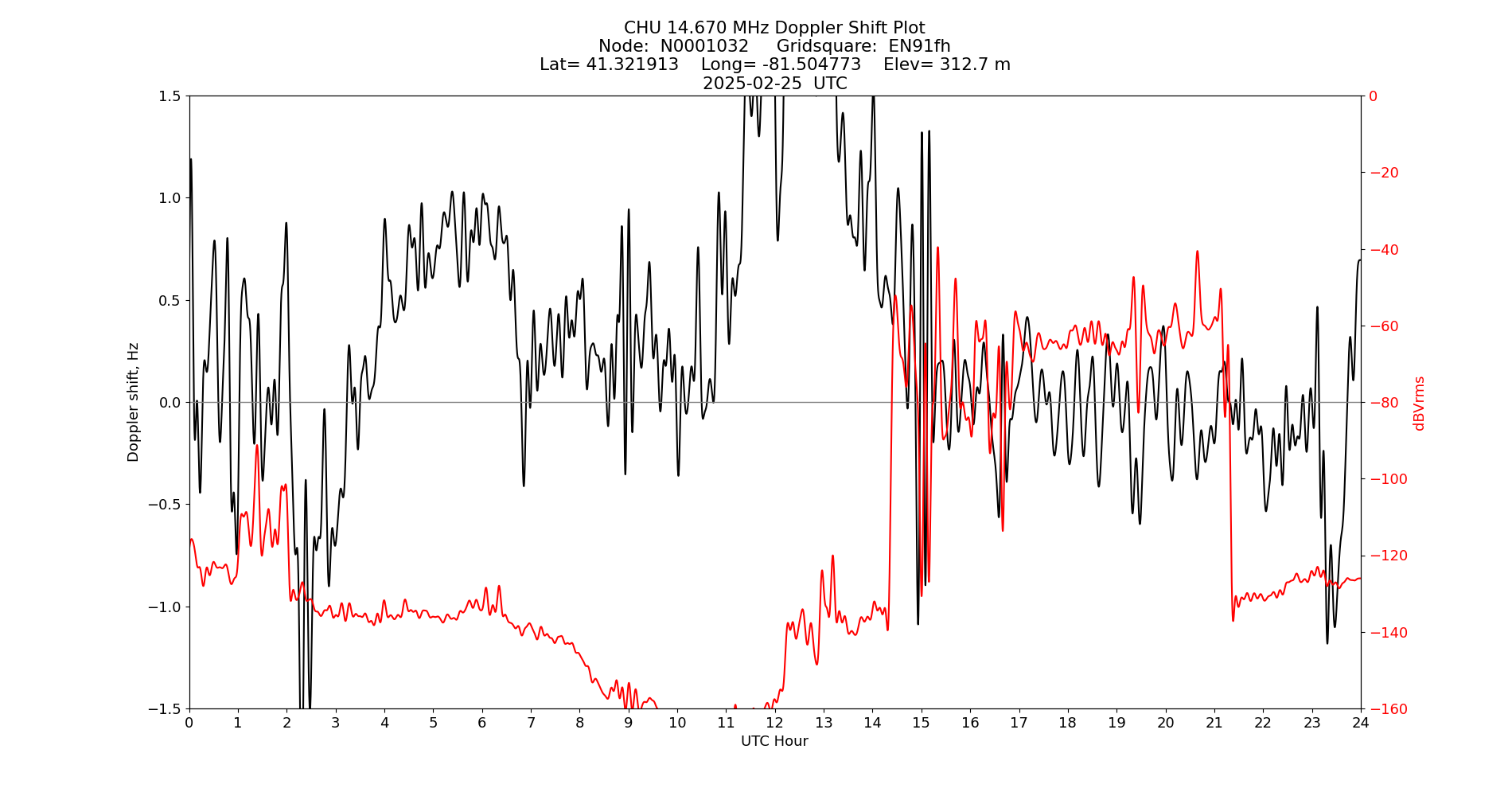 Graph for Observation Unavailable