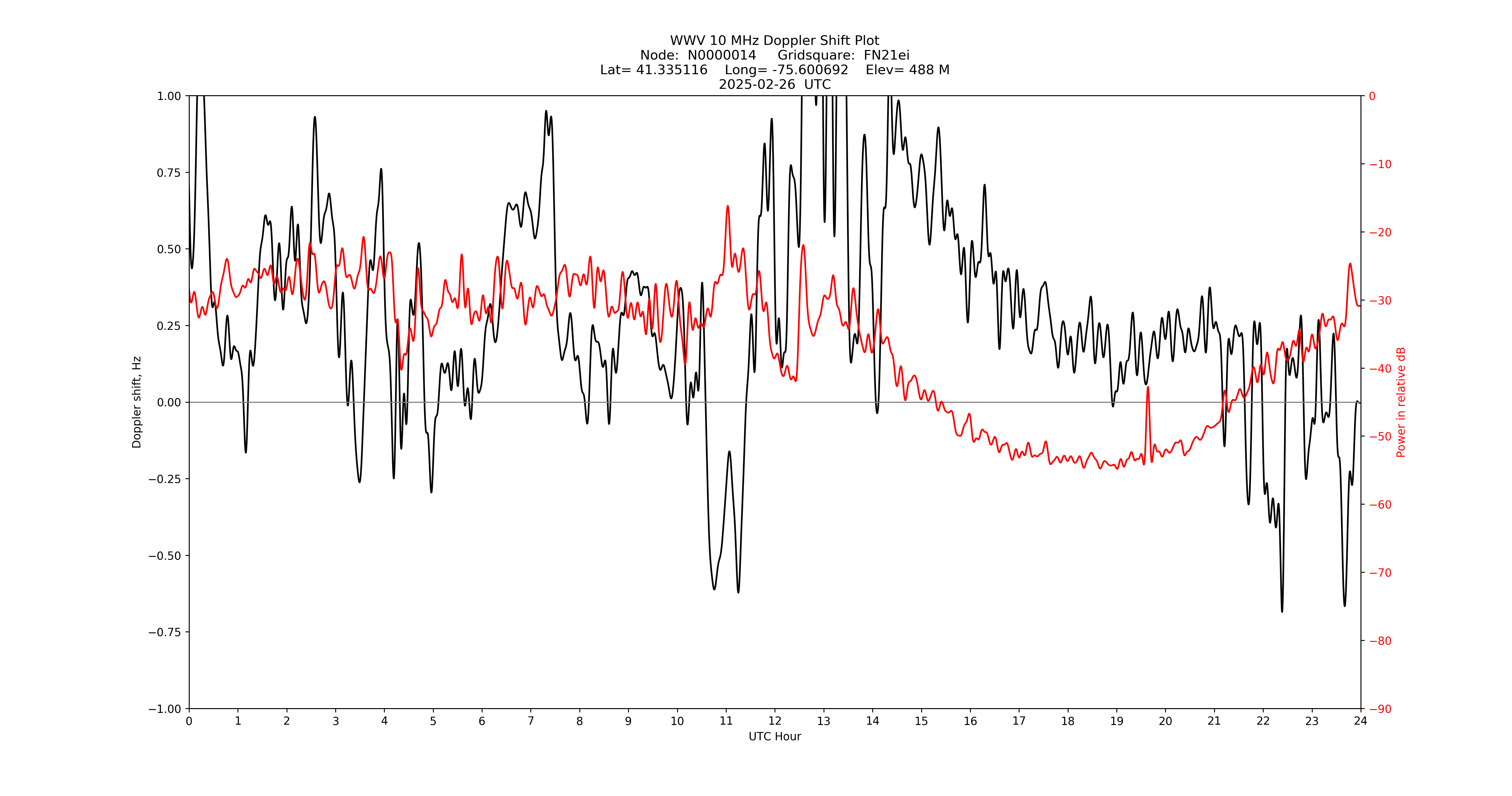 Graph for Observation Unavailable