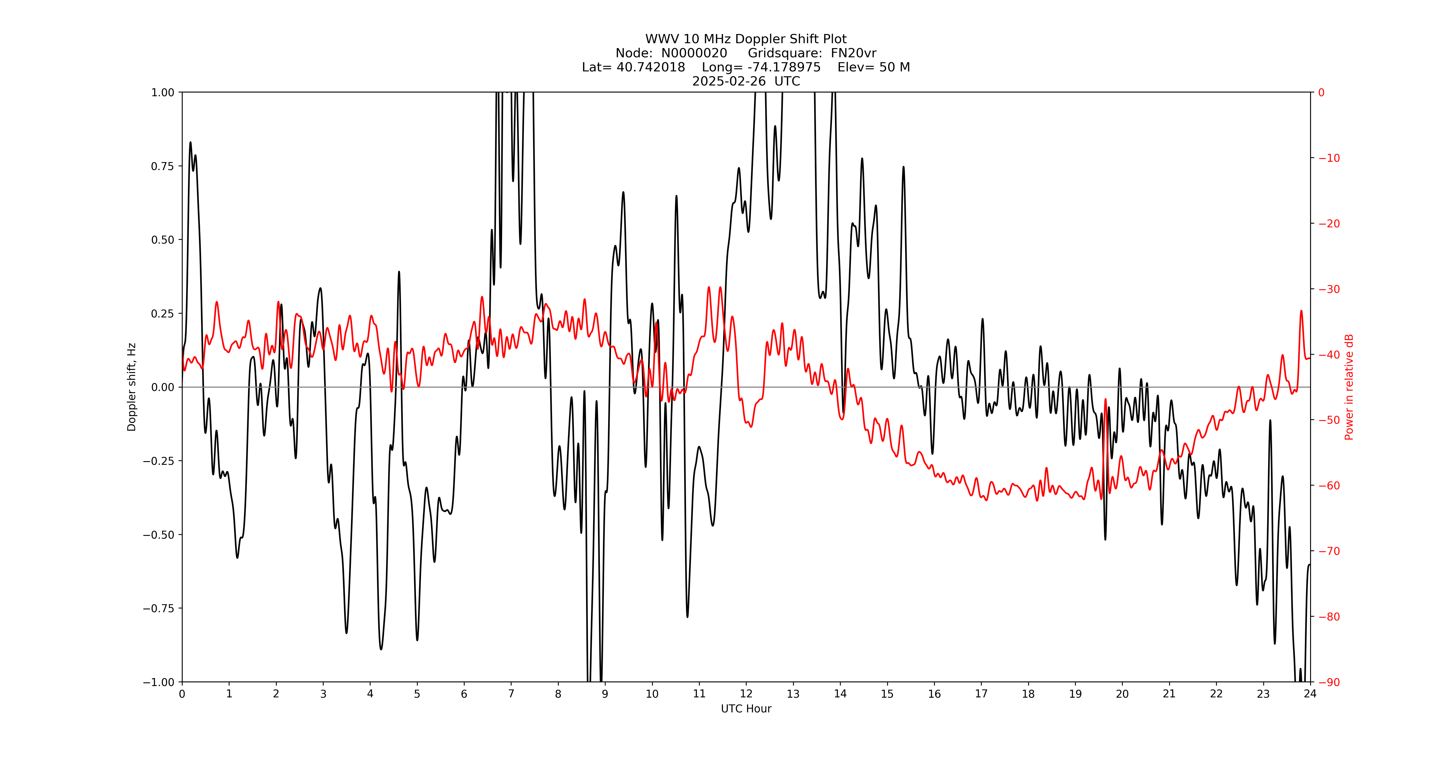 Graph for Observation Unavailable