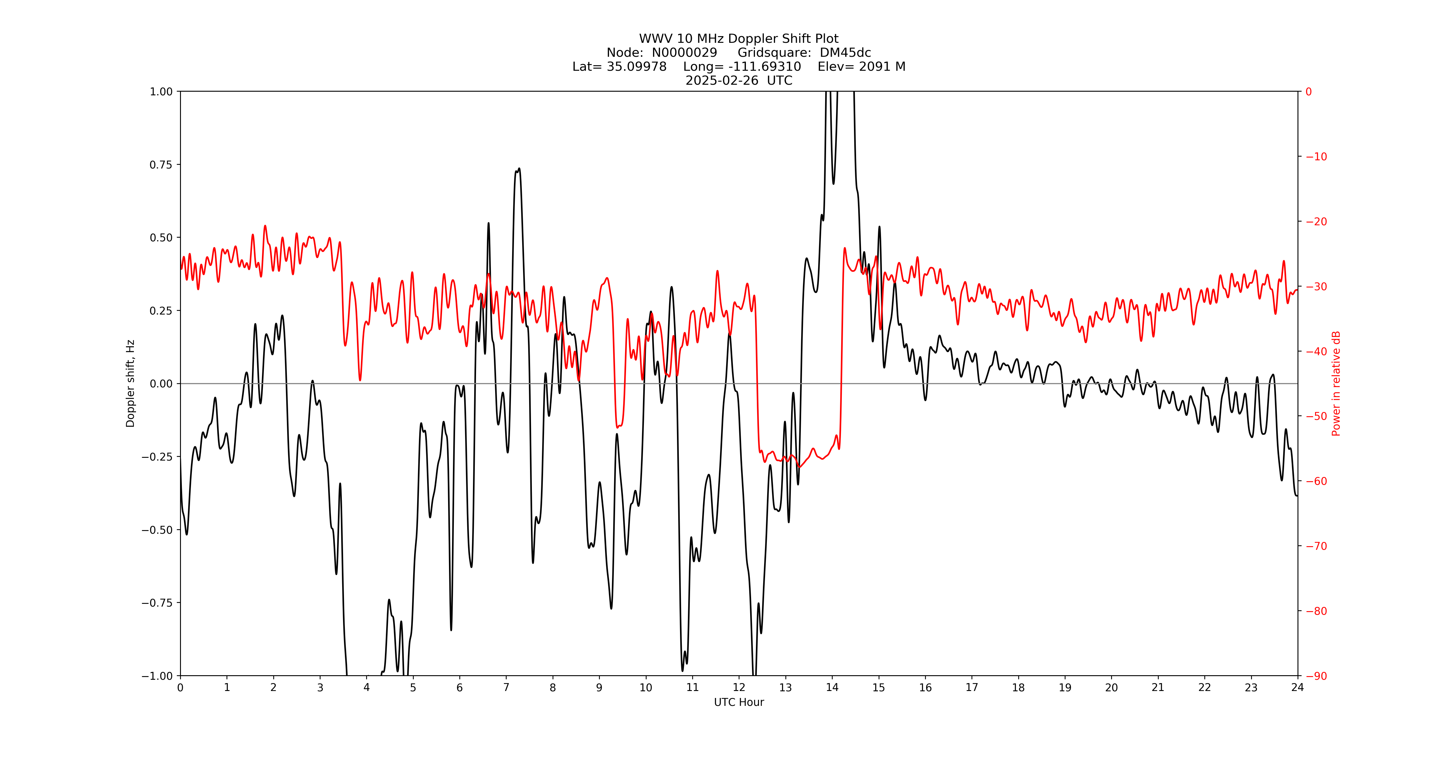 Graph for Observation Unavailable