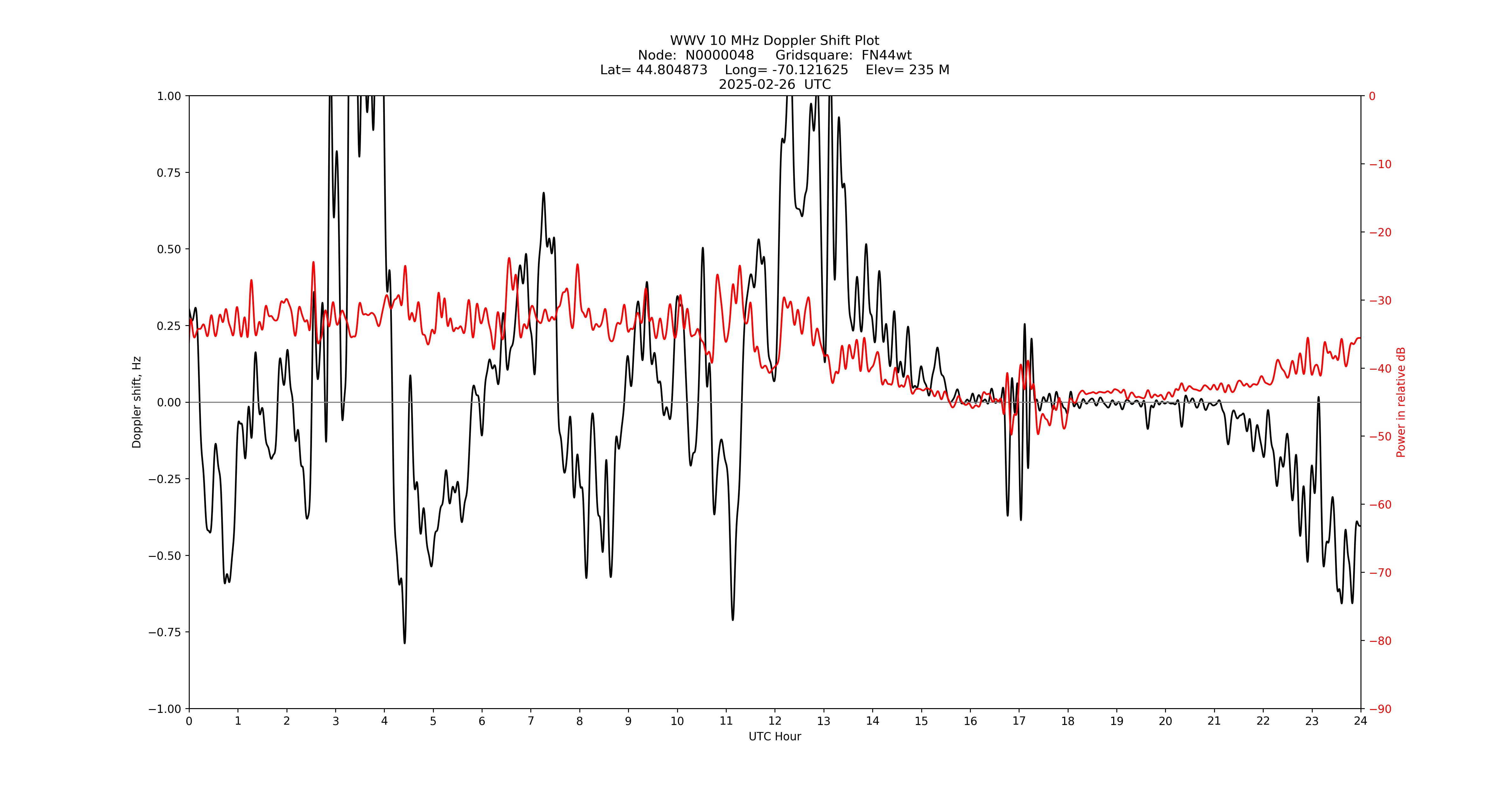 Graph for Observation Unavailable