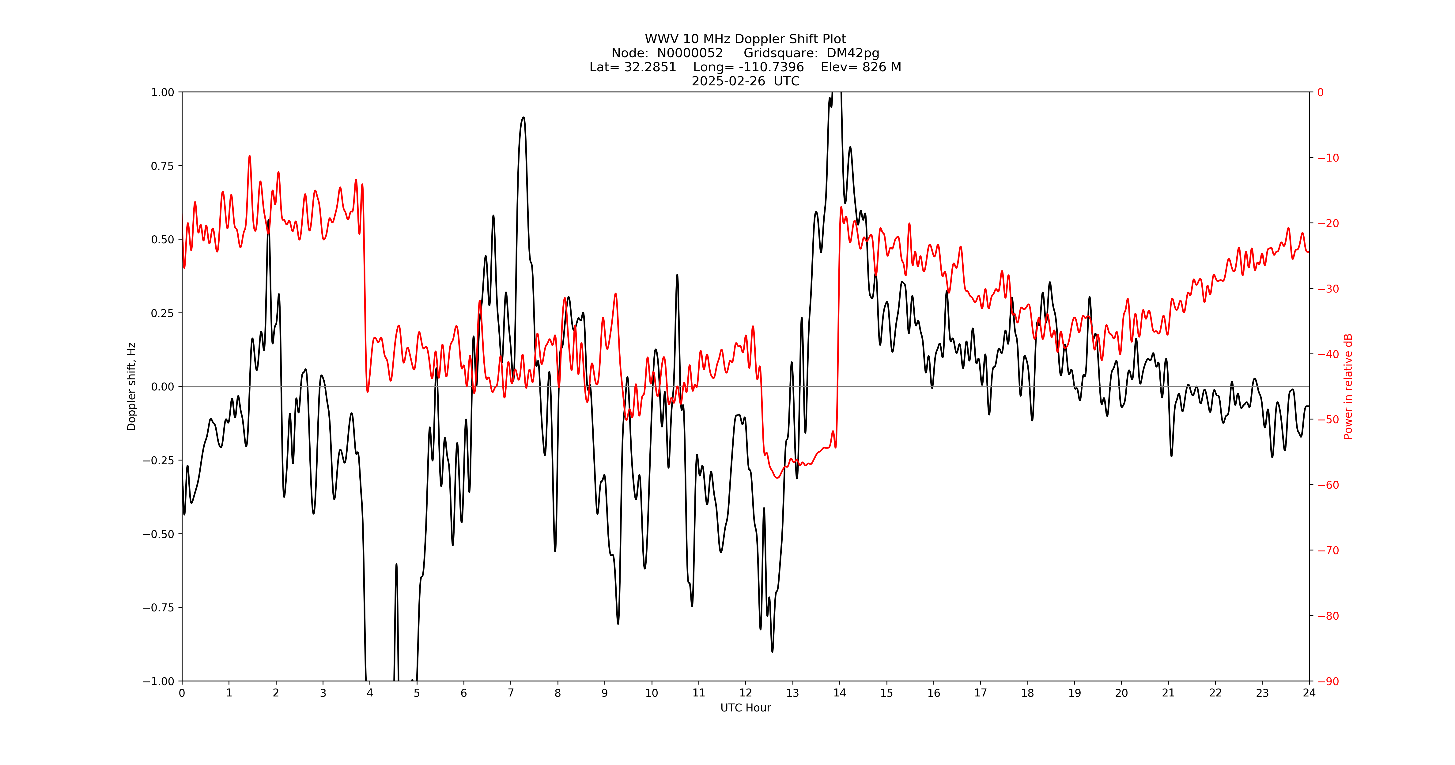 Graph for Observation Unavailable