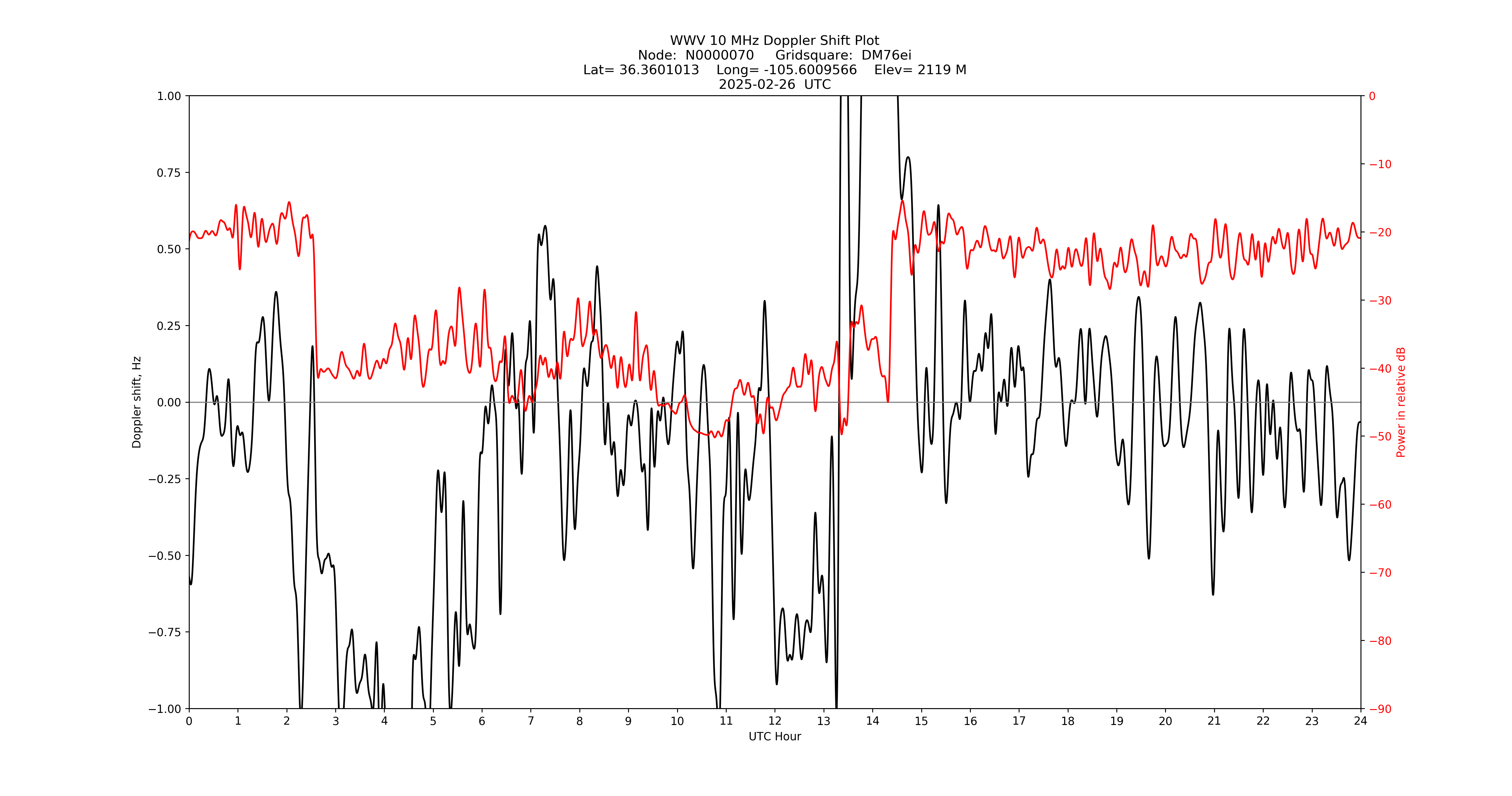 Graph for Observation Unavailable