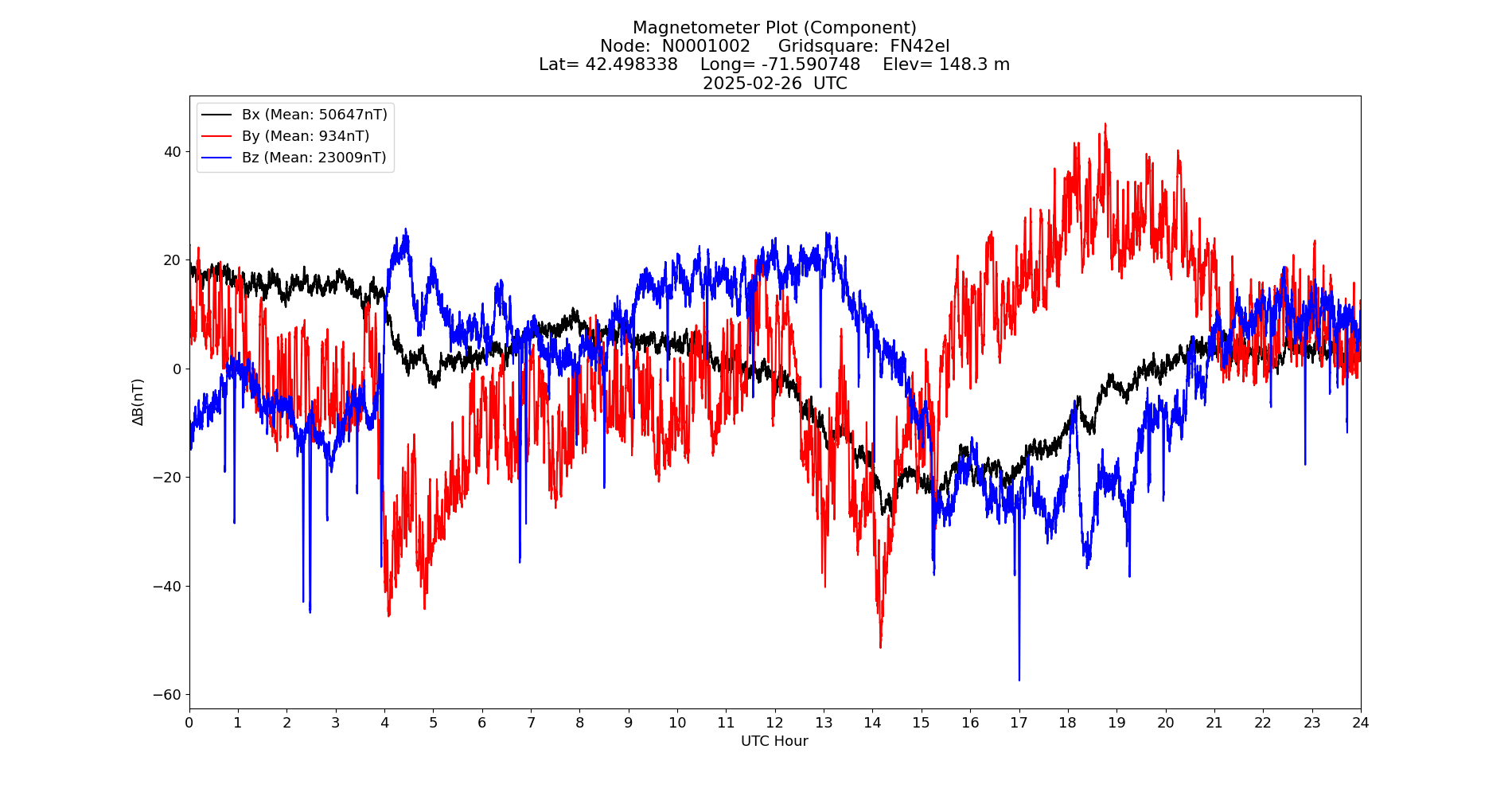 Graph for Observation Unavailable