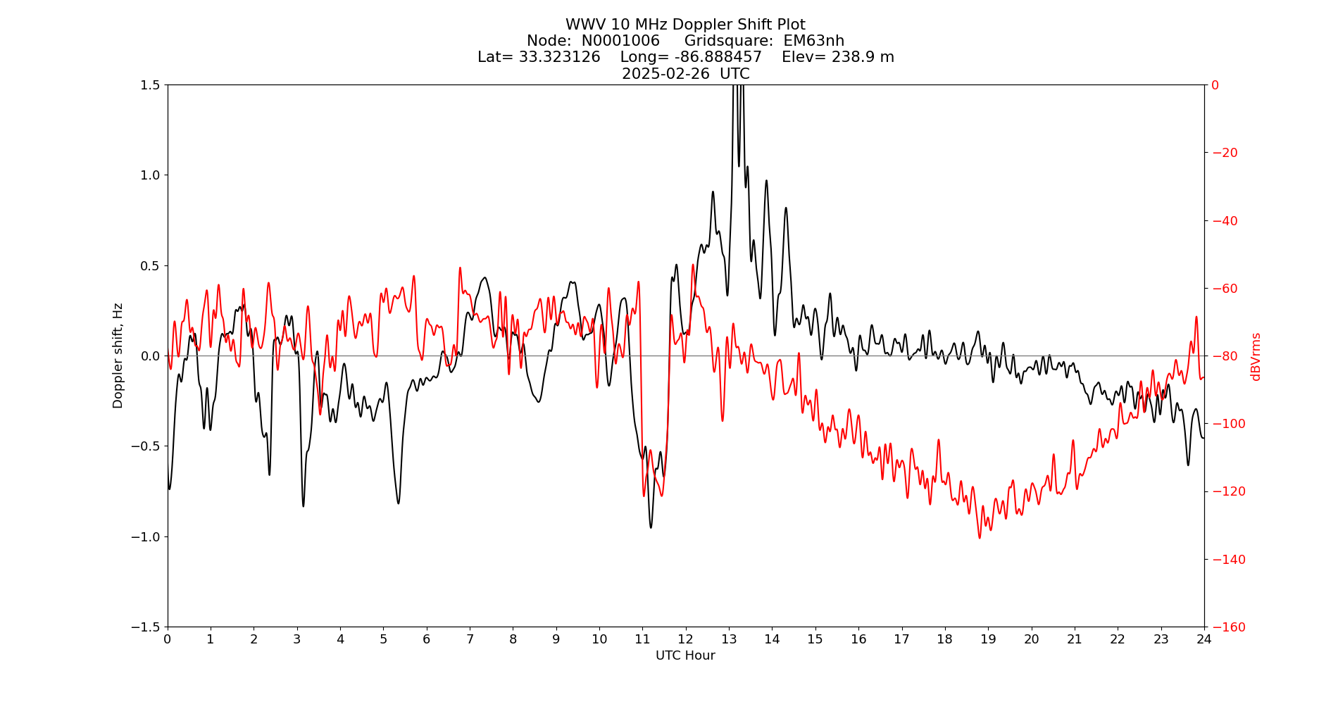 Graph for Observation Unavailable