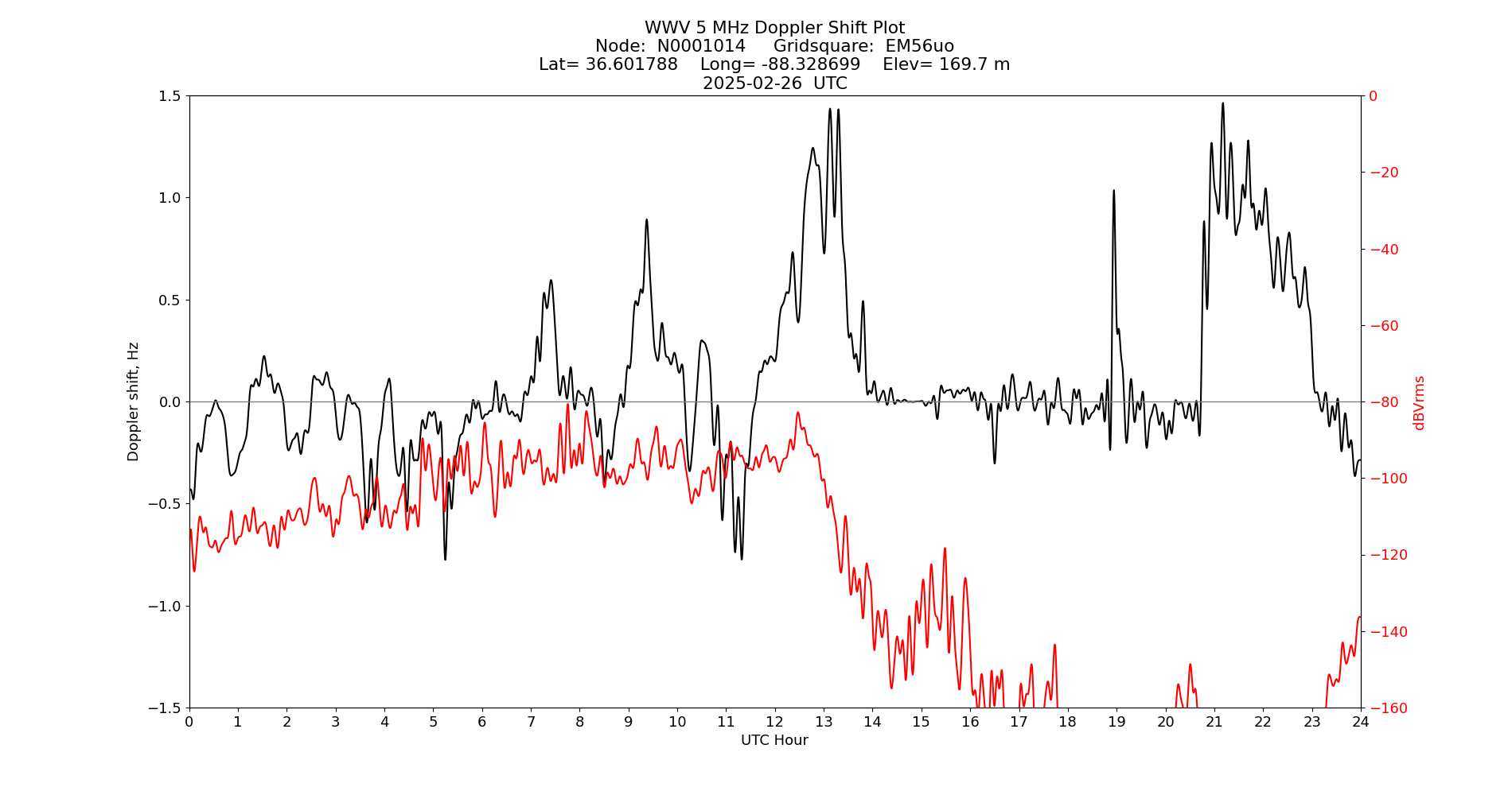 Graph for Observation Unavailable