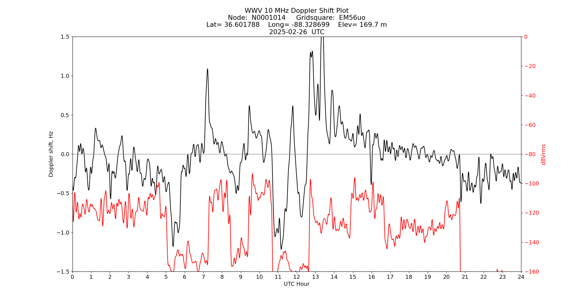 Graph for Observation Unavailable