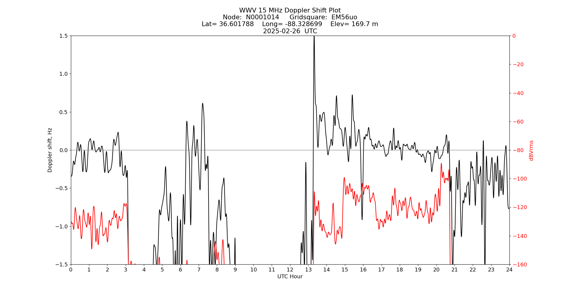Graph for Observation Unavailable