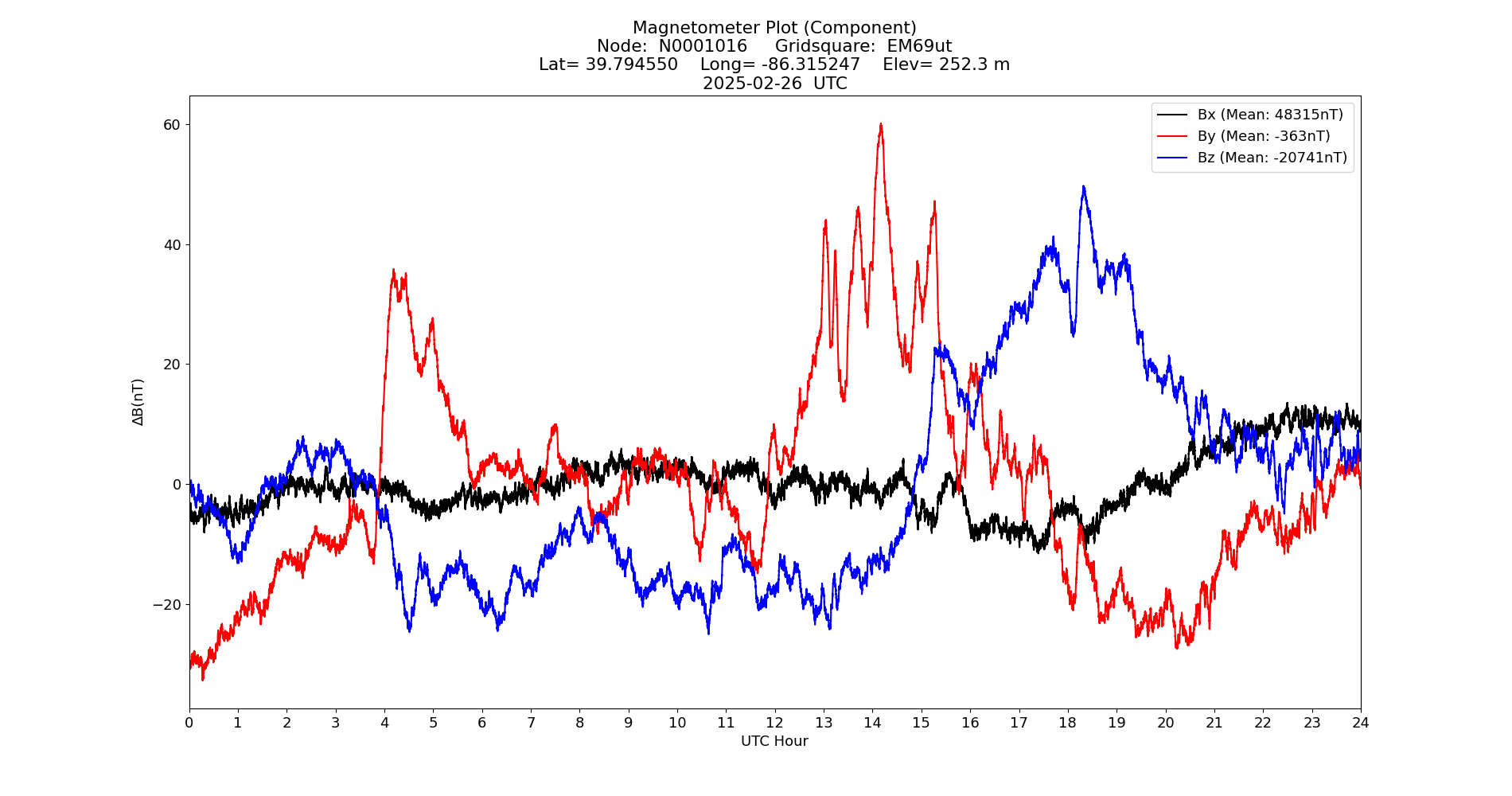 Graph for Observation Unavailable