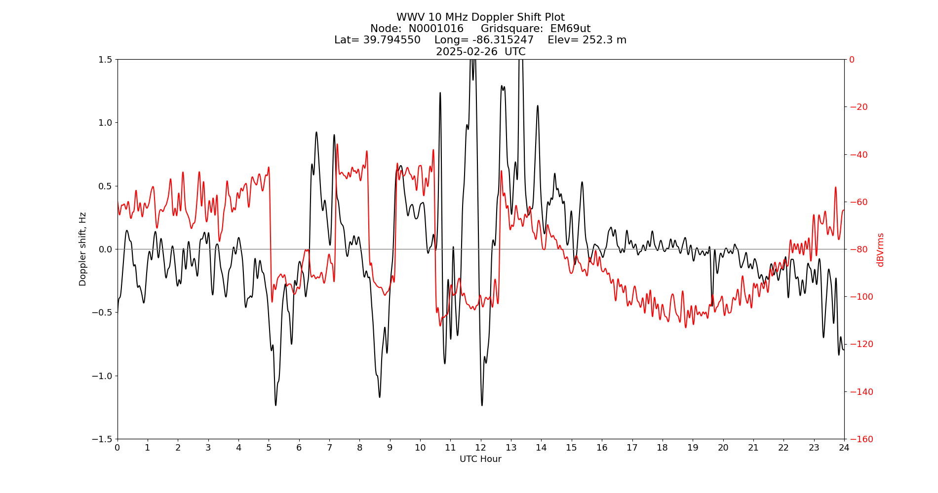 Graph for Observation Unavailable