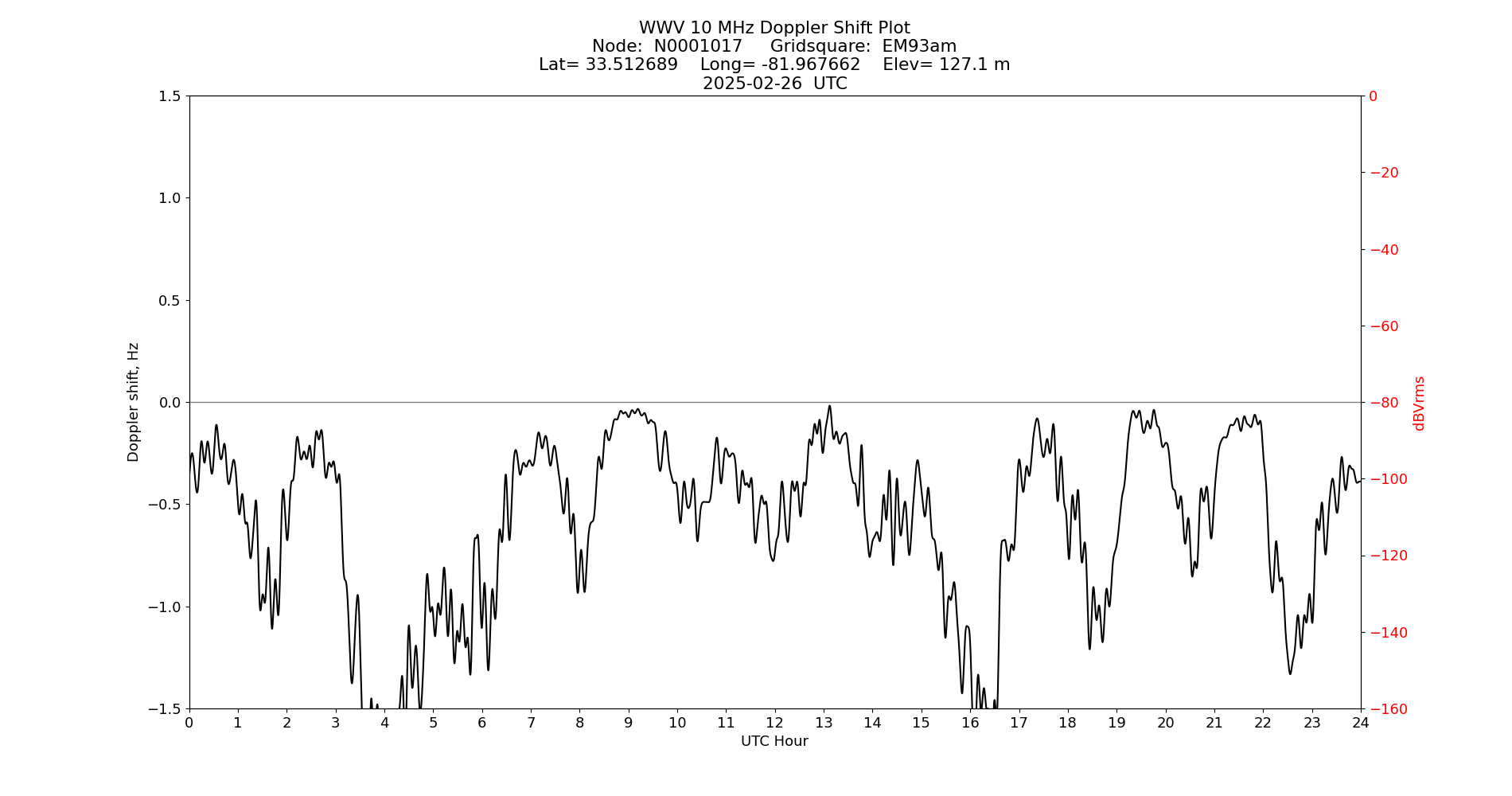 Graph for Observation Unavailable