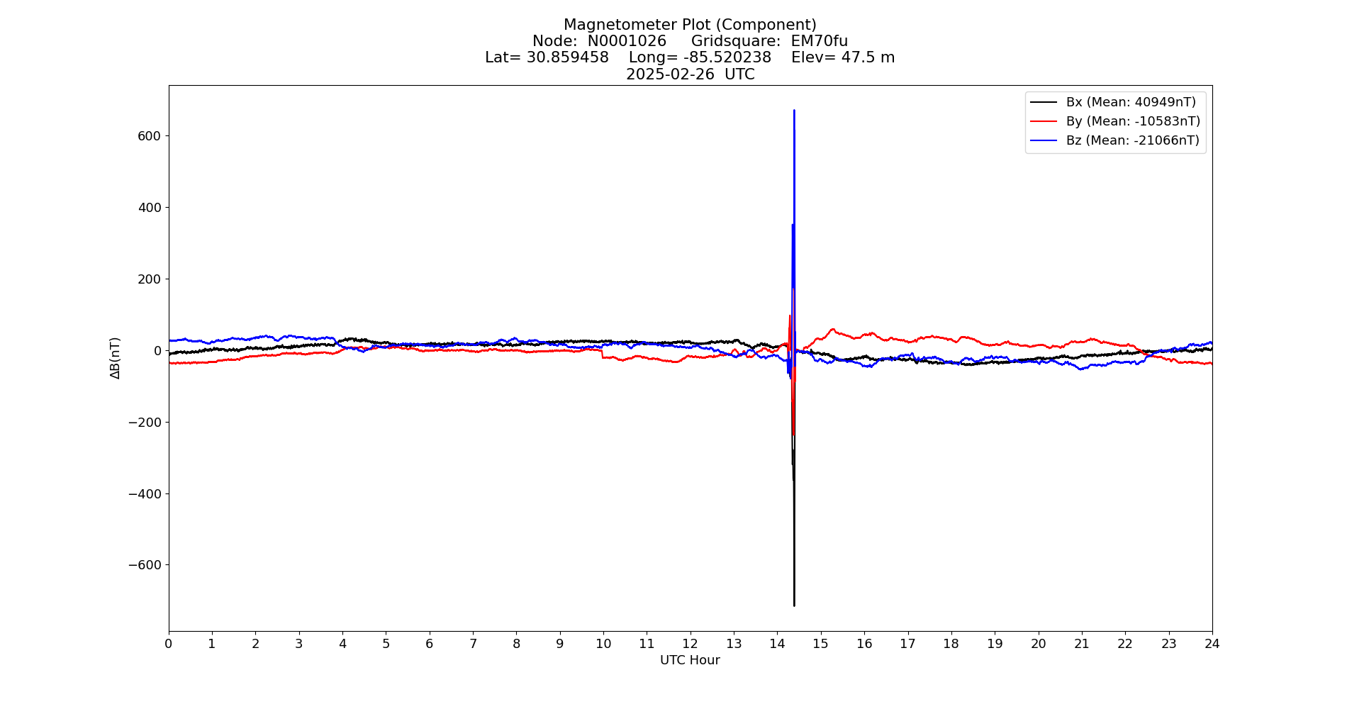 Graph for Observation Unavailable