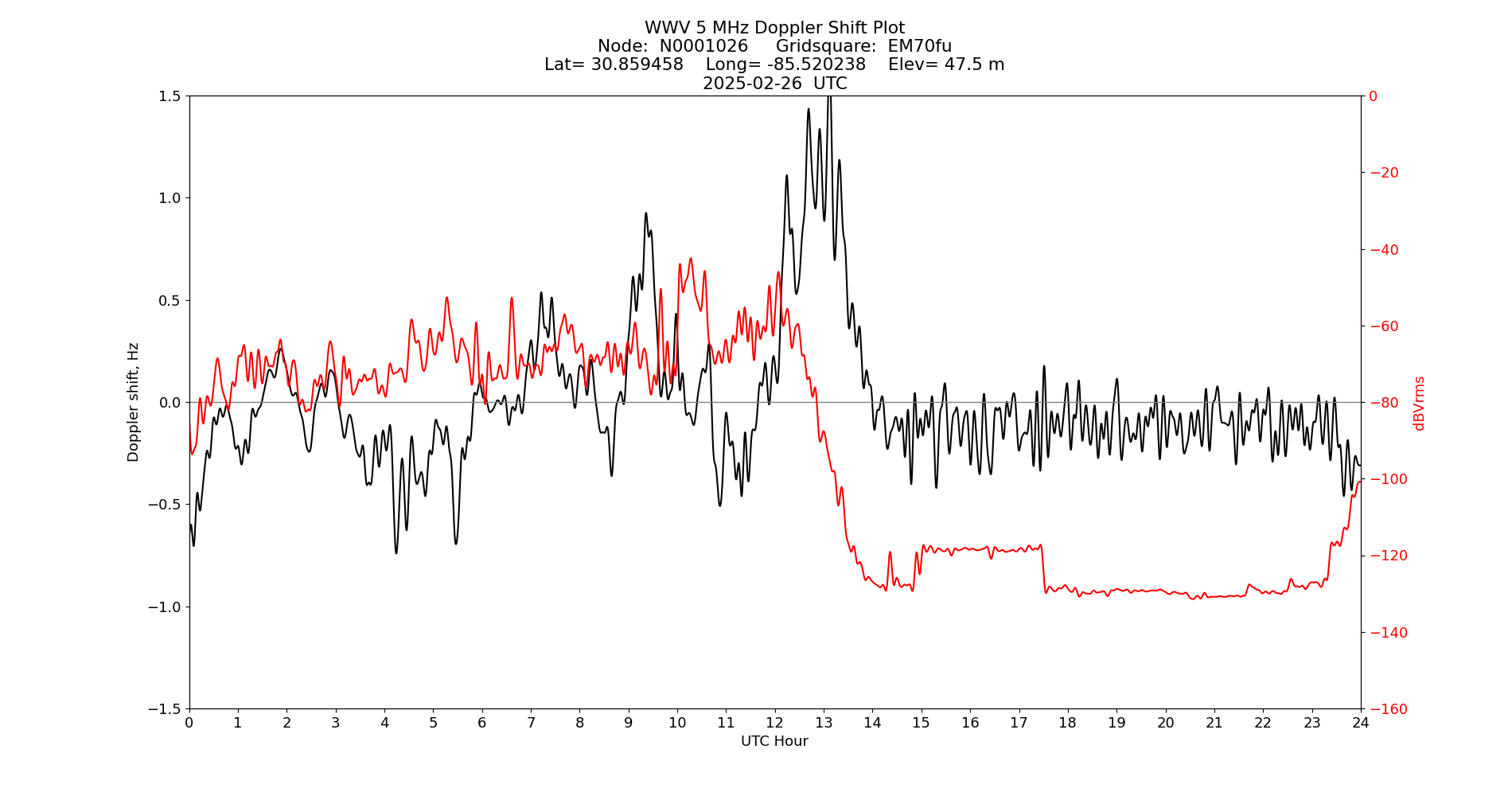 Graph for Observation Unavailable