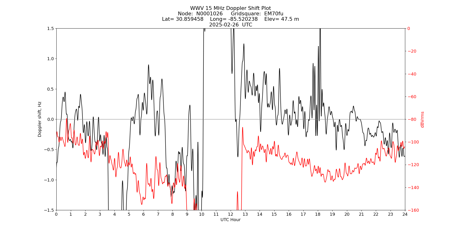 Graph for Observation Unavailable