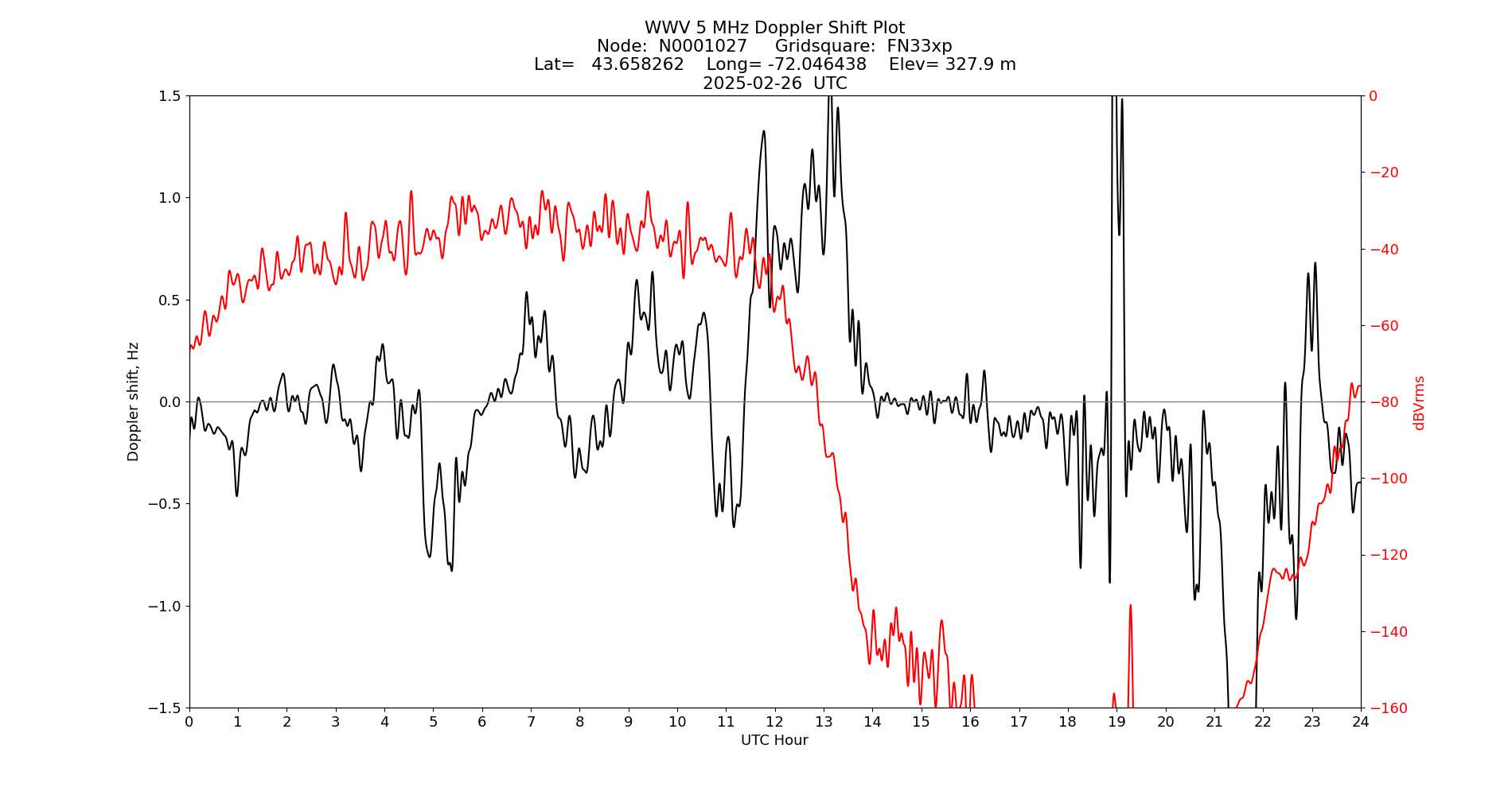 Graph for Observation Unavailable